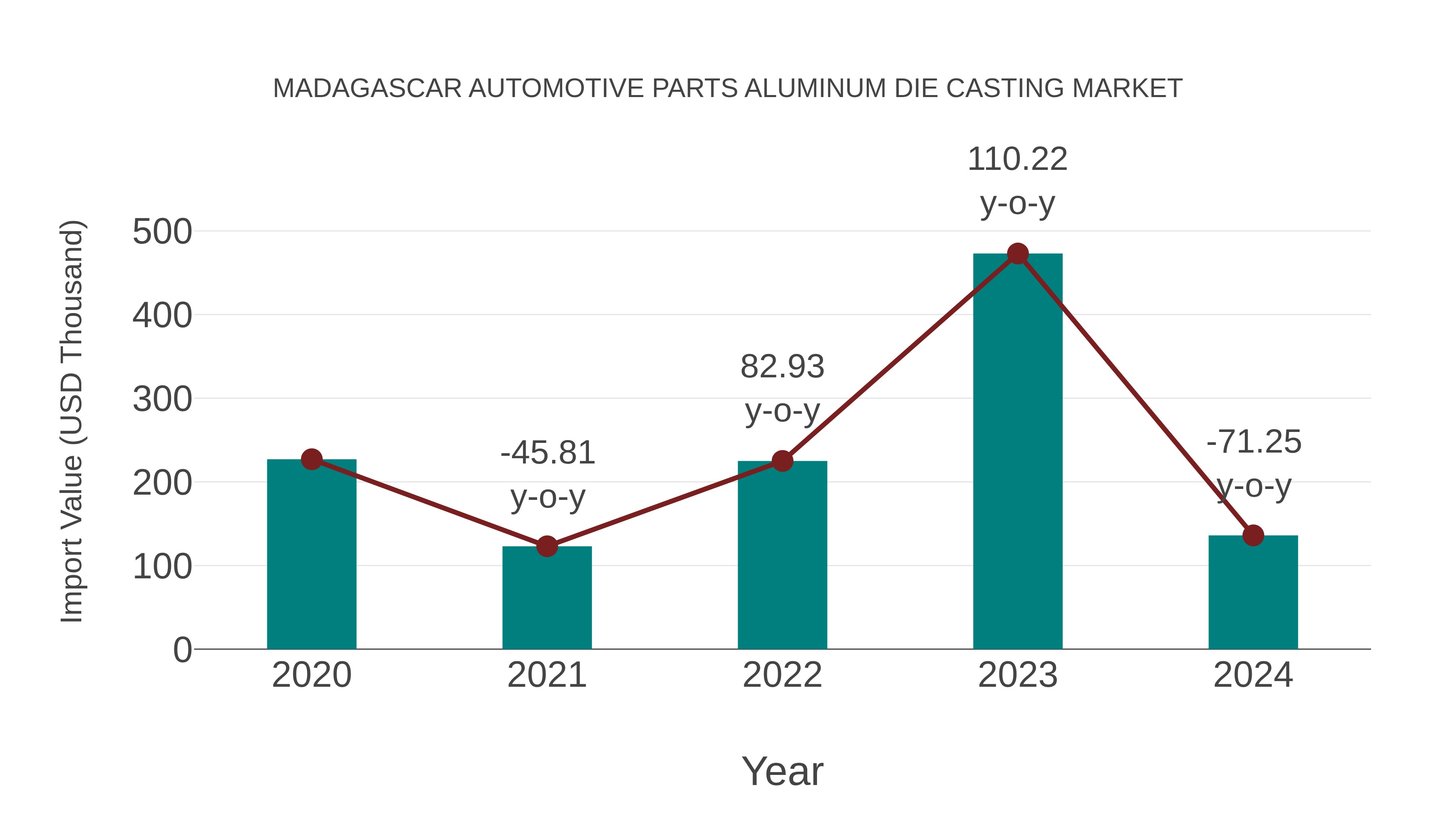 Madagascar Automotive Parts Aluminum Die Casting Market: Import Trend Analysis