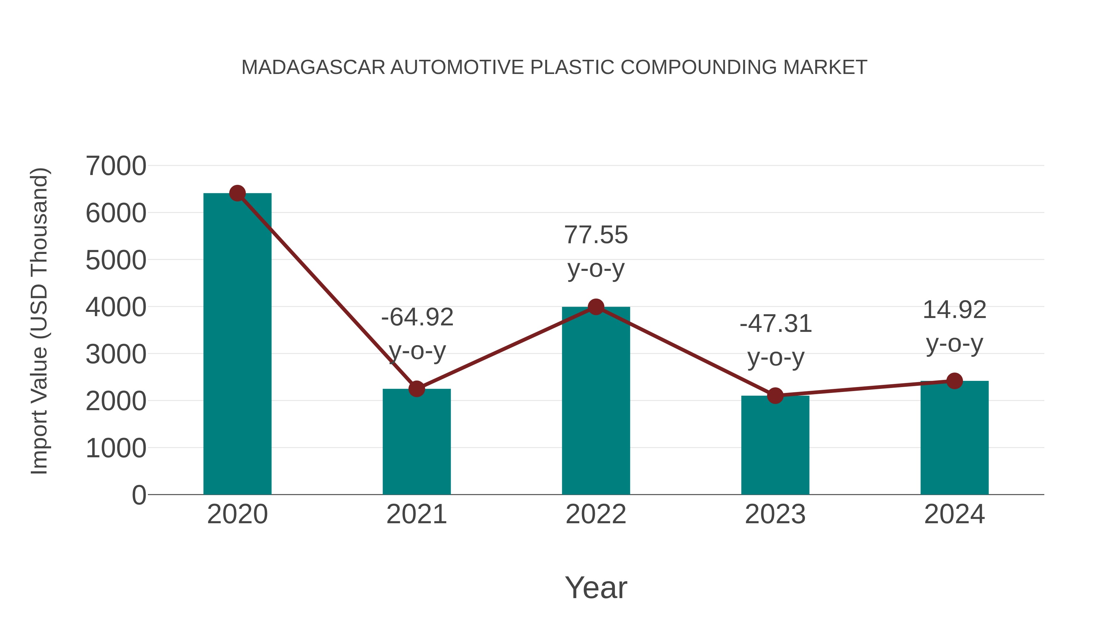  Madagascar Automotive Plastic Compounding Market: Import Trend Analysis