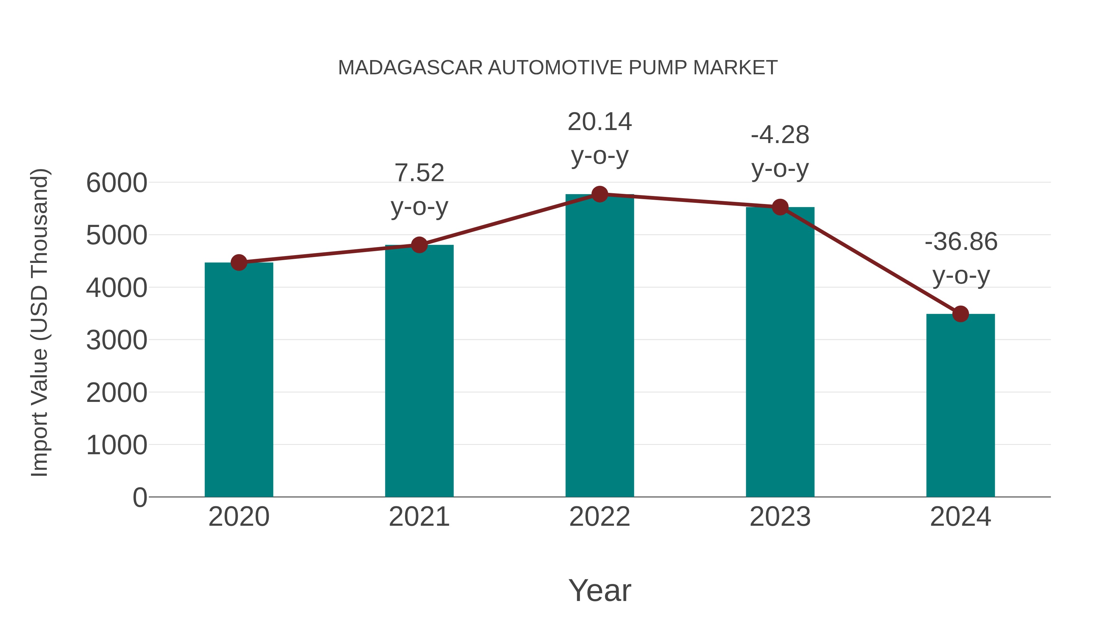  Madagascar Automotive Pump Market: Import Trend Analysis