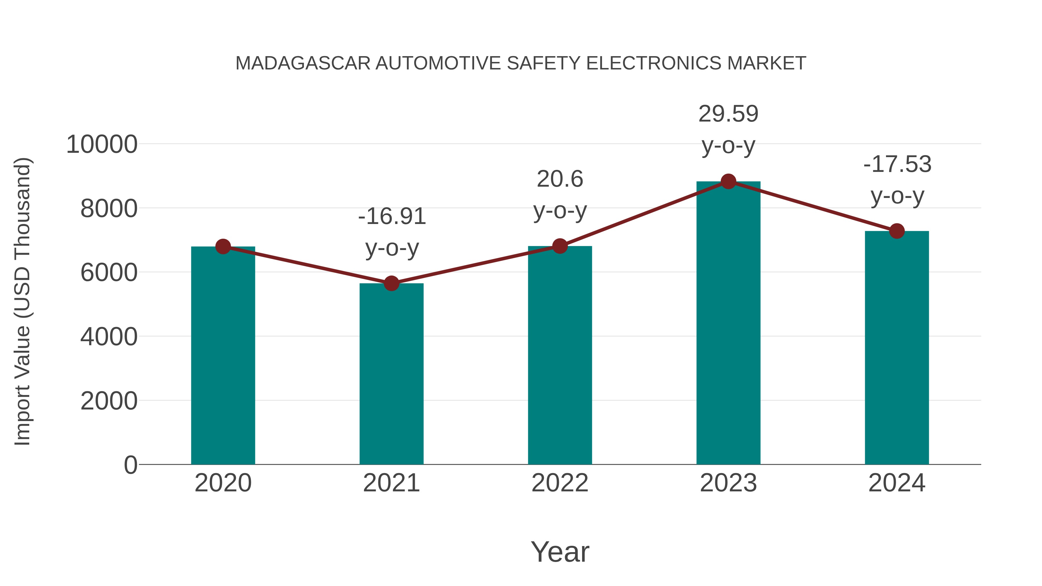  Madagascar Automotive Safety Electronics Market: Import Trend Analysis