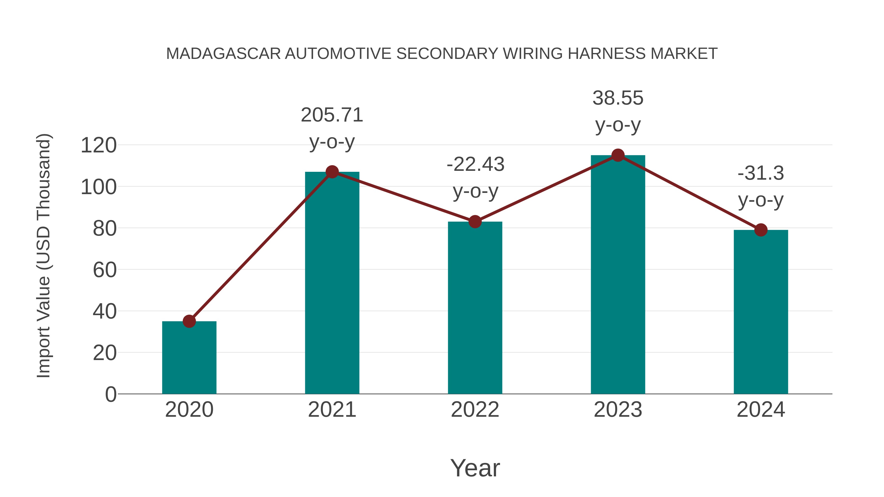 Madagascar Automotive Secondary Wiring Harness Market: Import Trend Analysis