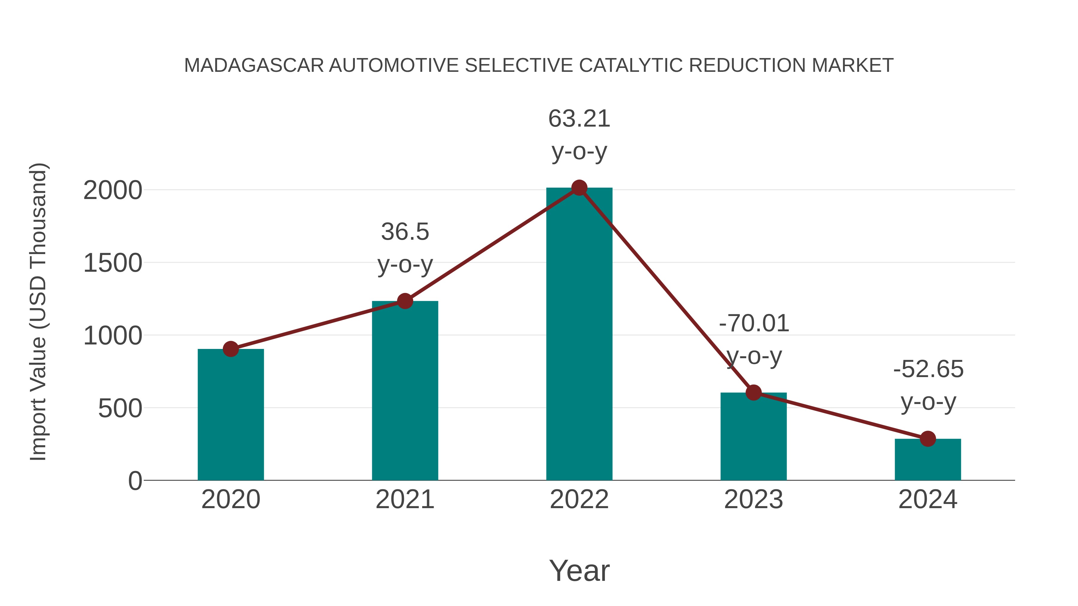 Madagascar Automotive Selective Catalytic Reduction Market: Import Trend Analysis