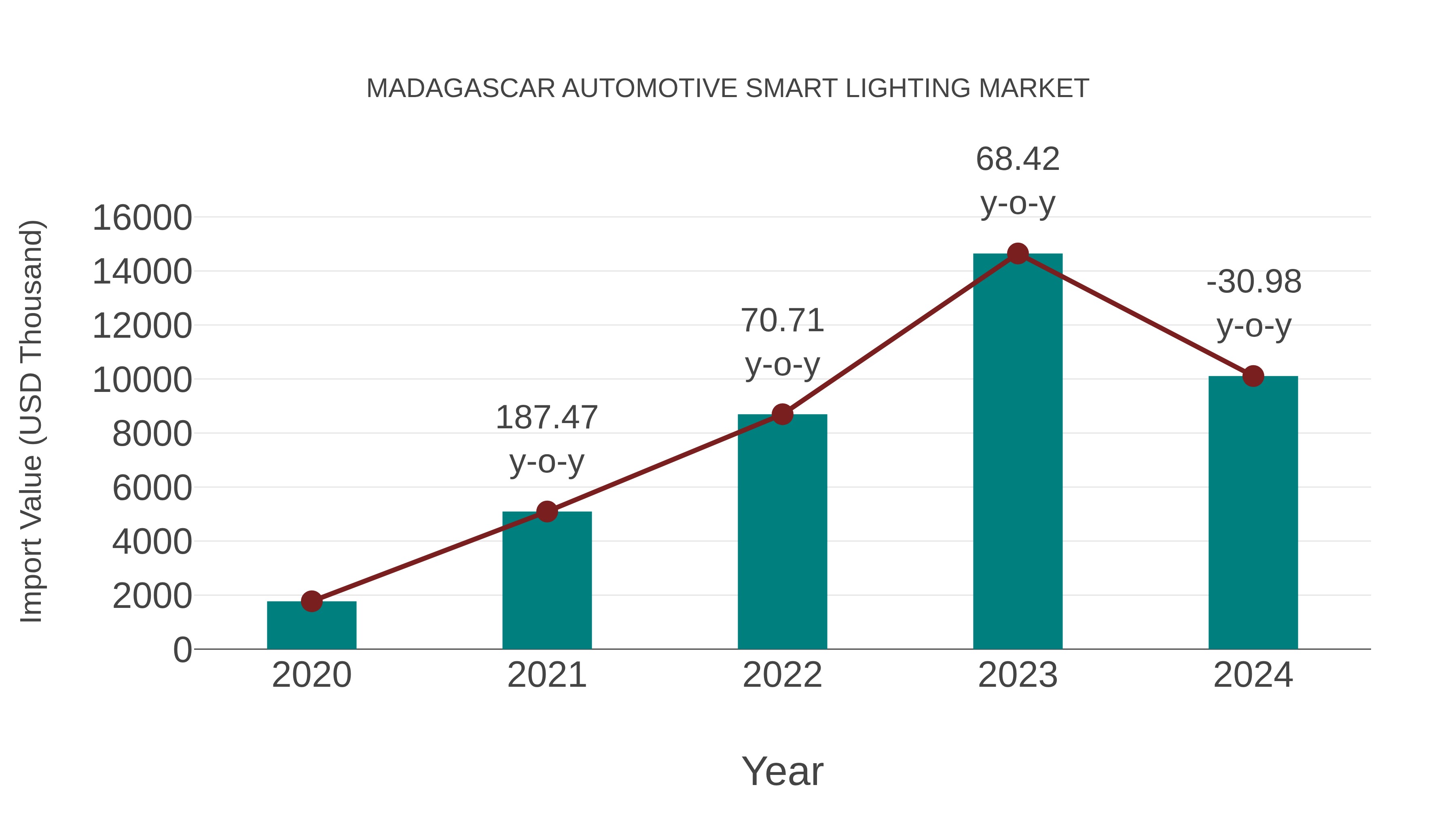  Madagascar Automotive Smart Lighting Market: Import Trend Analysis
