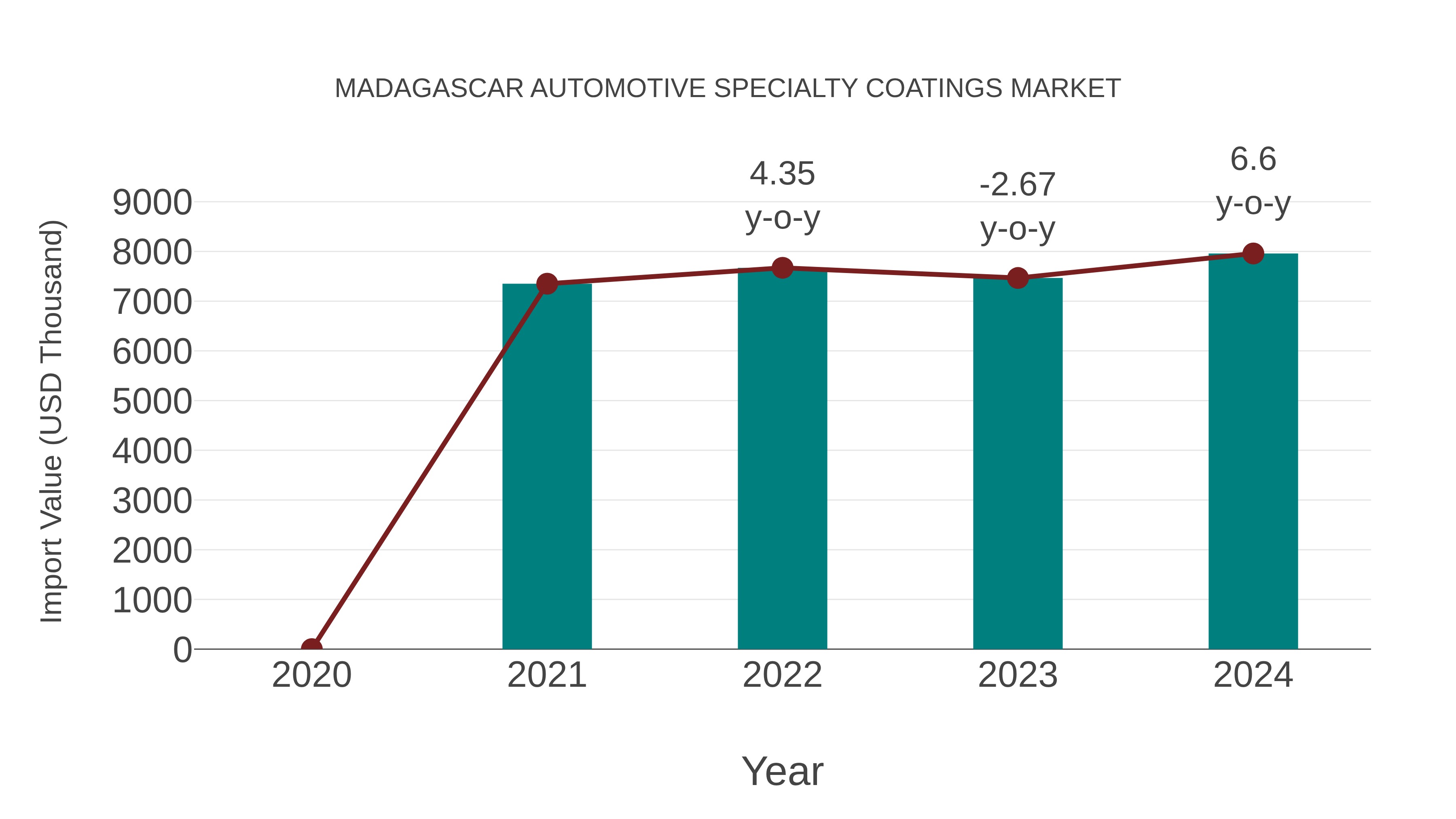 Madagascar Automotive Specialty Coatings Market: Import Trend Analysis