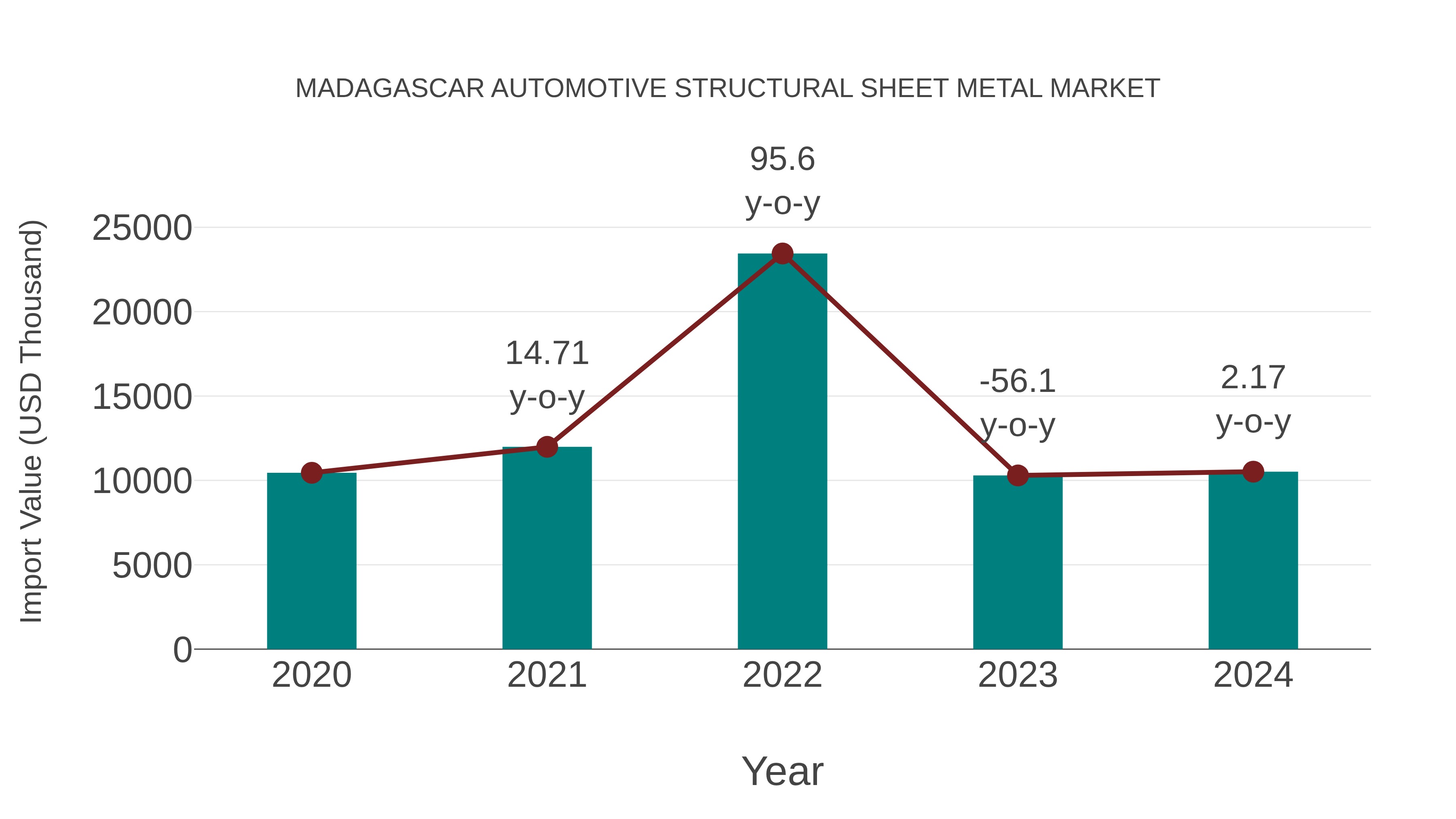 Madagascar Automotive Structural Sheet Metal Market: Import Trend Analysis
