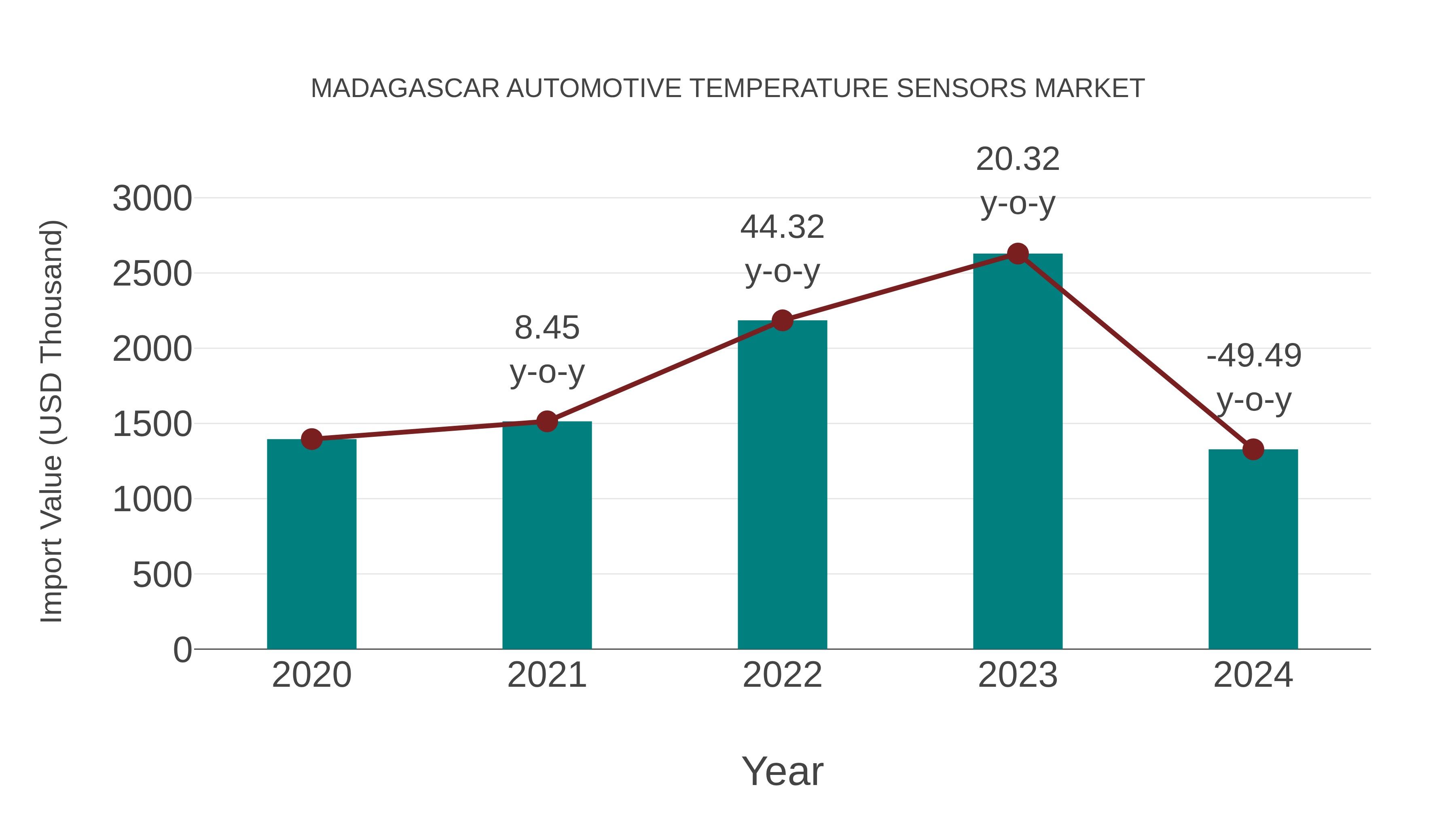  Madagascar Automotive Temperature Sensors Market: Import Trend Analysis