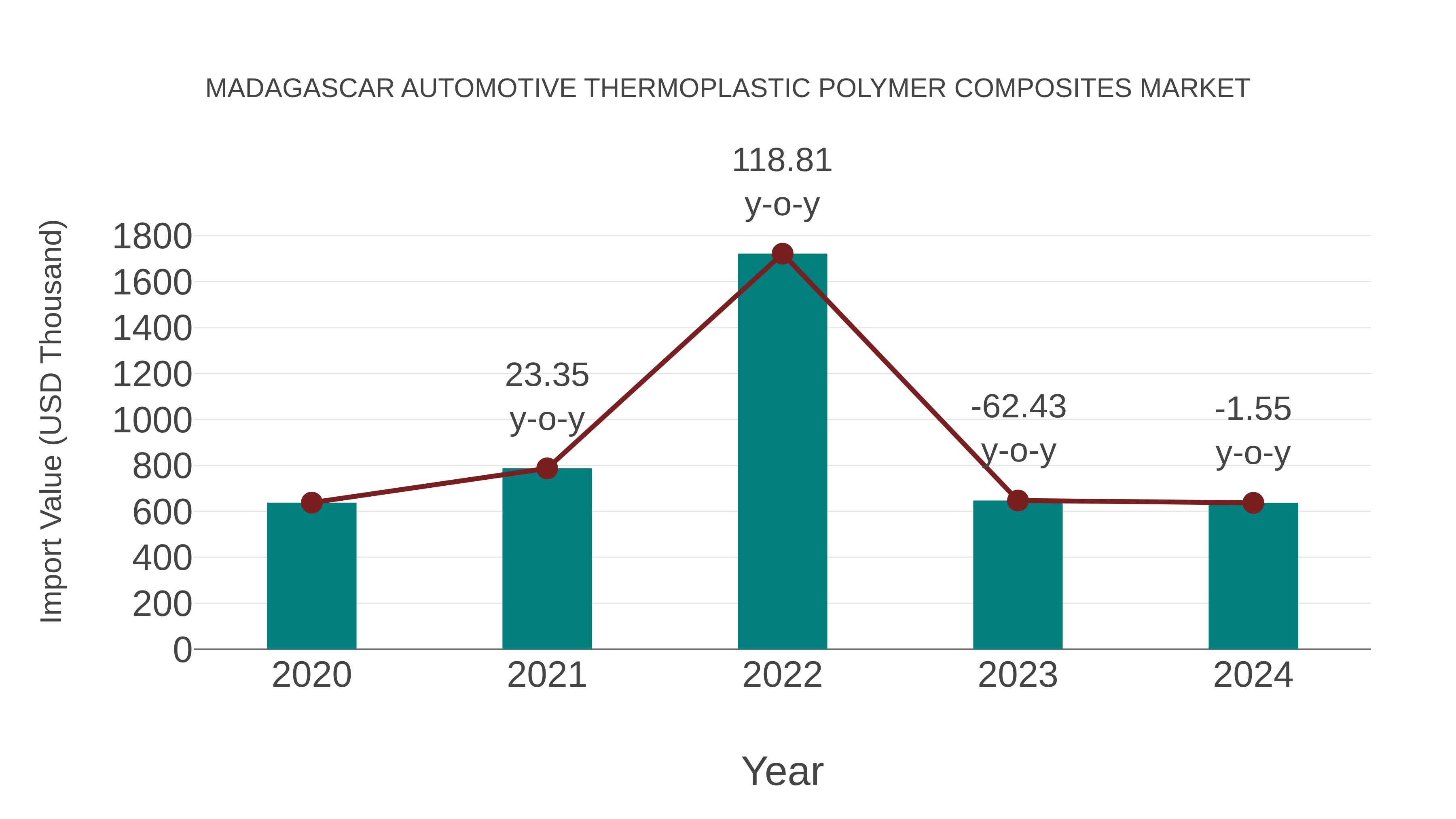  Madagascar Automotive Thermoplastic Polymer Composites Market: Import Trend Analysis
