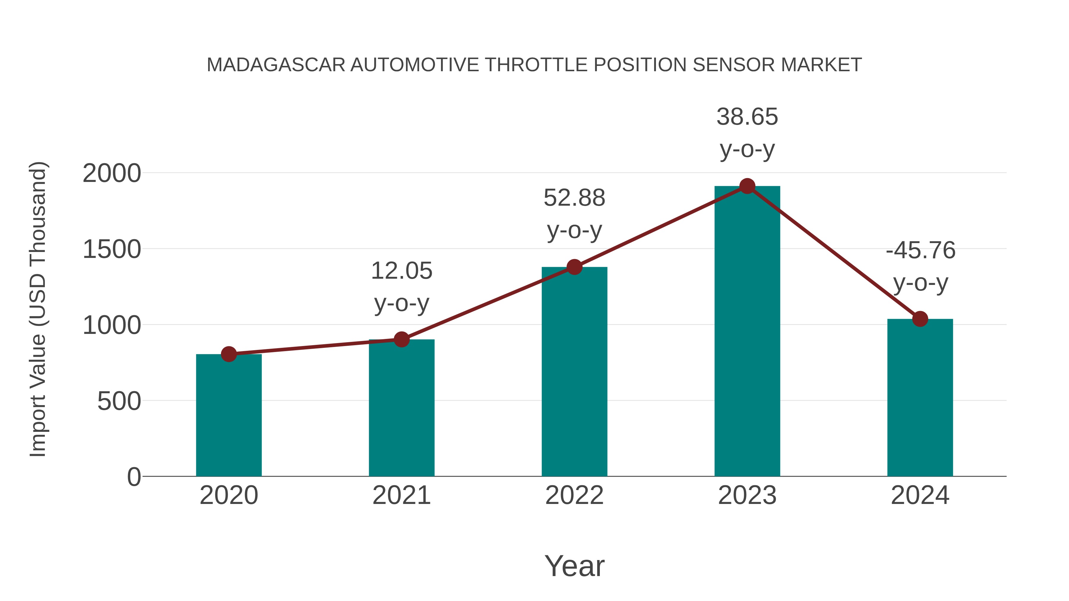  Madagascar Automotive Throttle Position Sensor Market: Import Trend Analysis