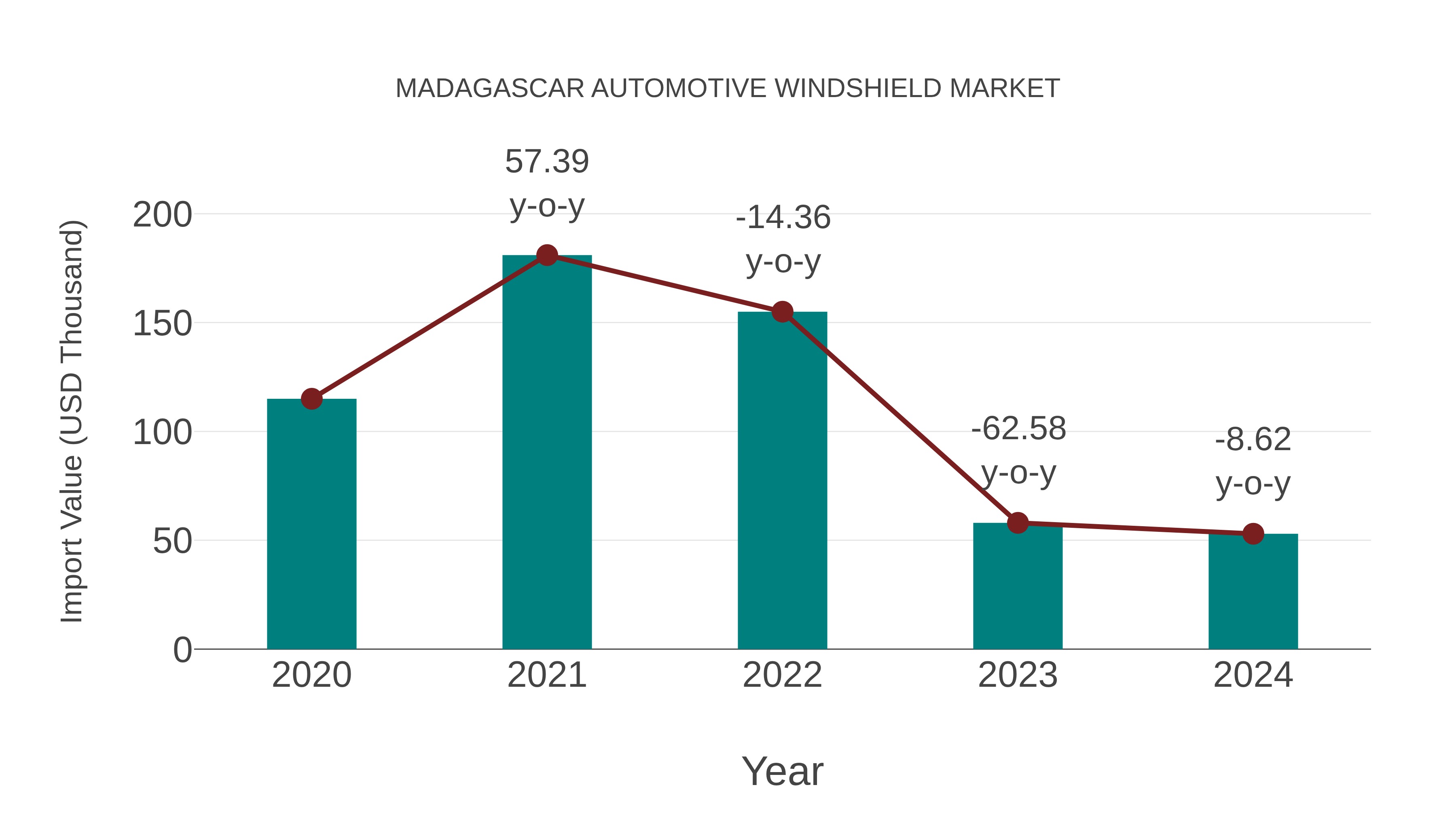 Madagascar Automotive Windshield Market: Import Trend Analysis