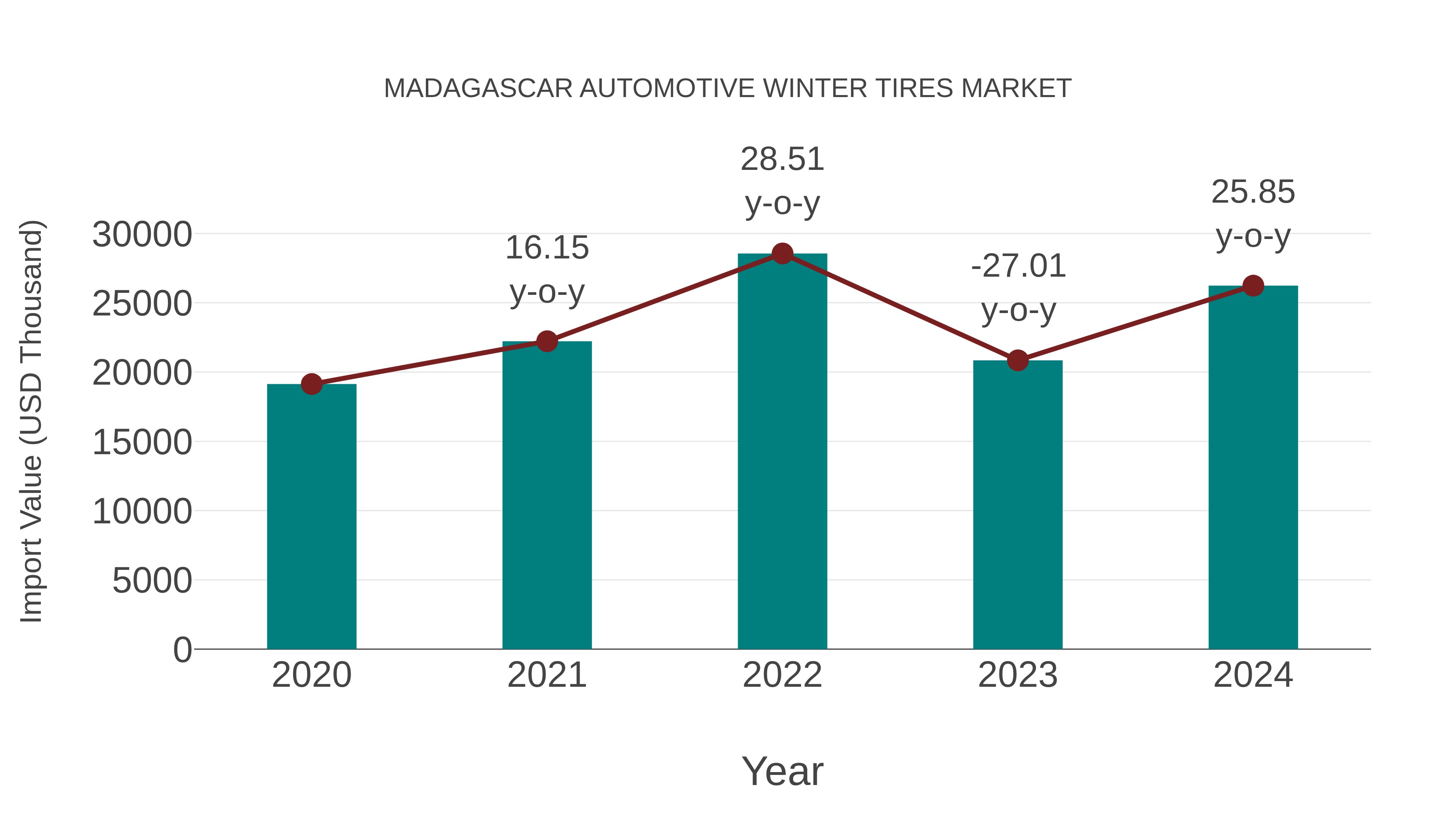 Madagascar Automotive Winter Tires Market: Import Trend Analysis