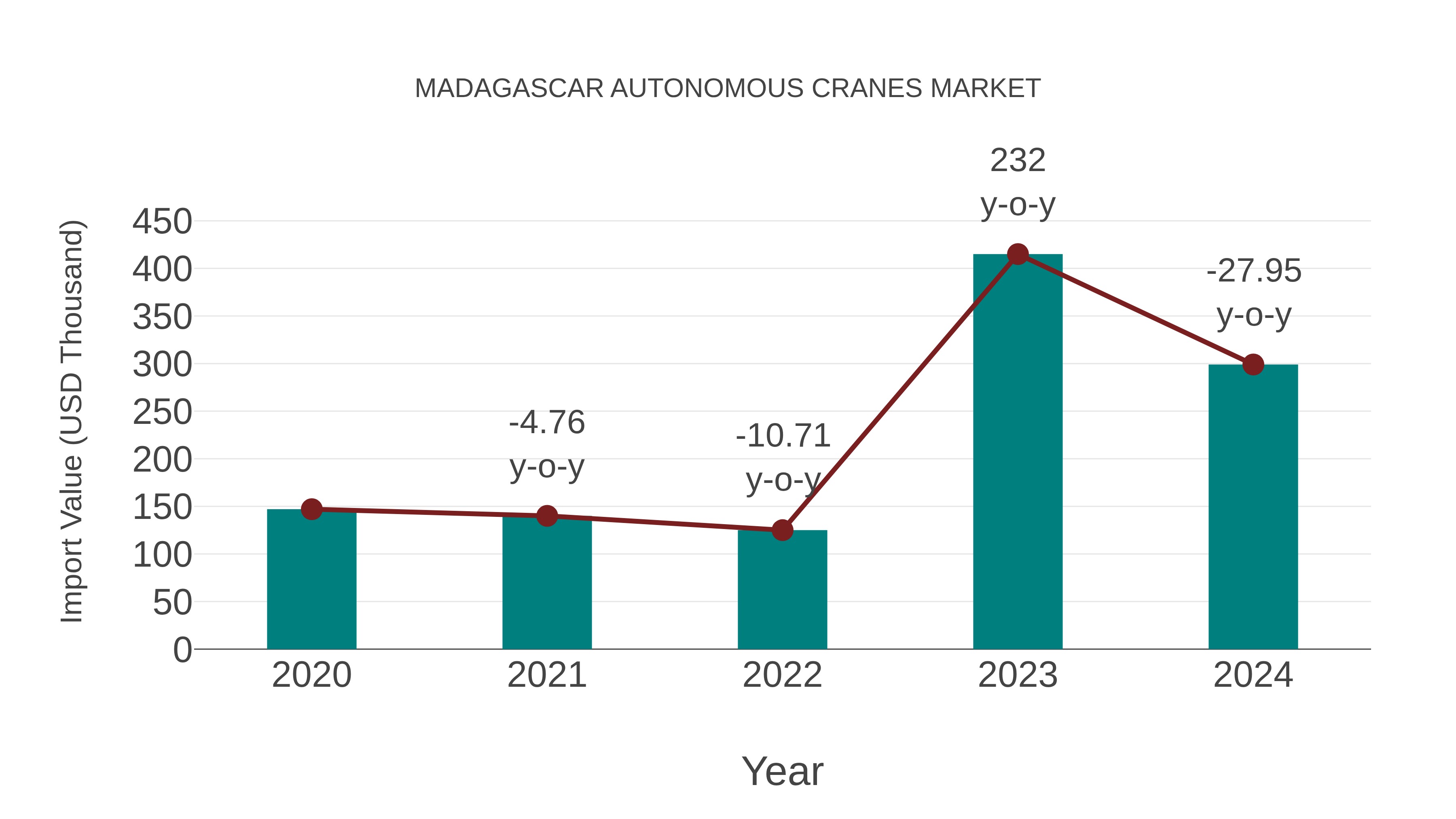  Madagascar Autonomous Cranes Market: Import Trend Analysis