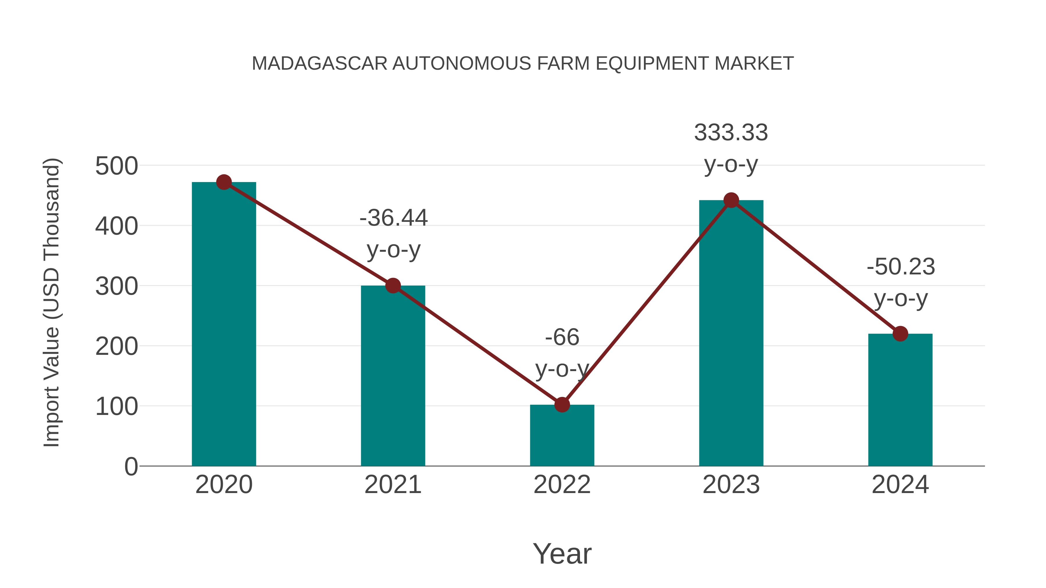  Madagascar Autonomous Farm Equipment Market: Import Trend Analysis