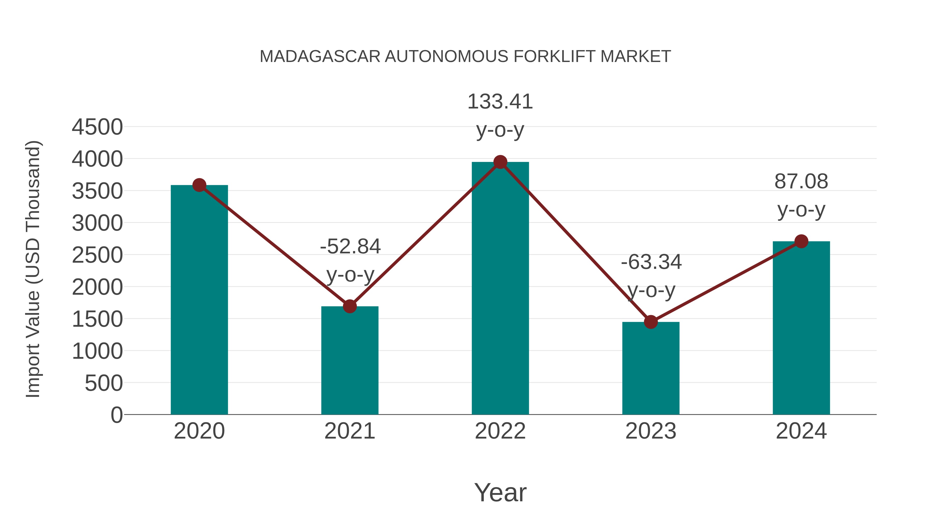  Madagascar Autonomous Forklift Market: Import Trend Analysis