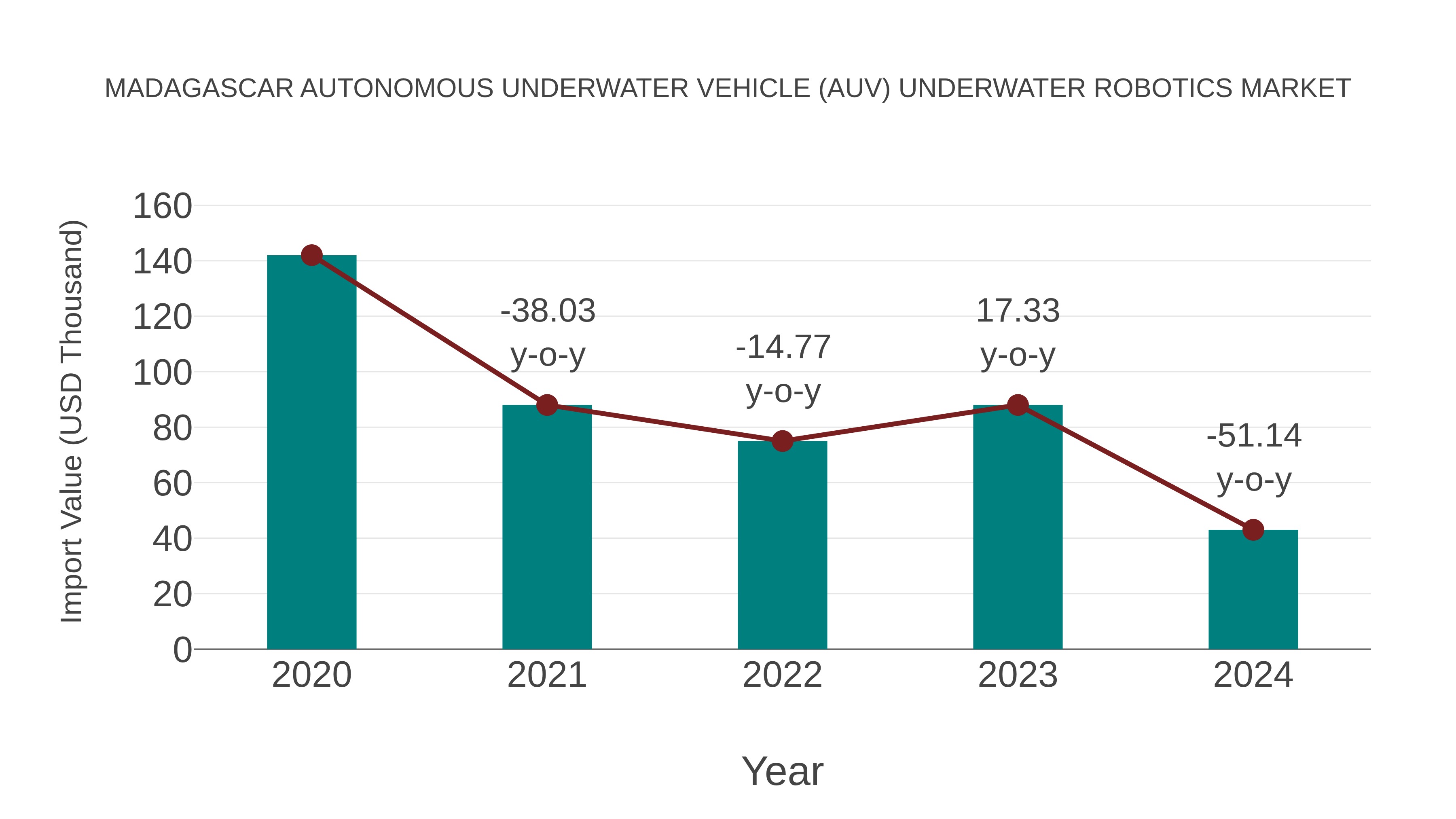  Madagascar Autonomous Underwater Vehicle (Auv) Underwater Robotics Market: Import Trend Analysis