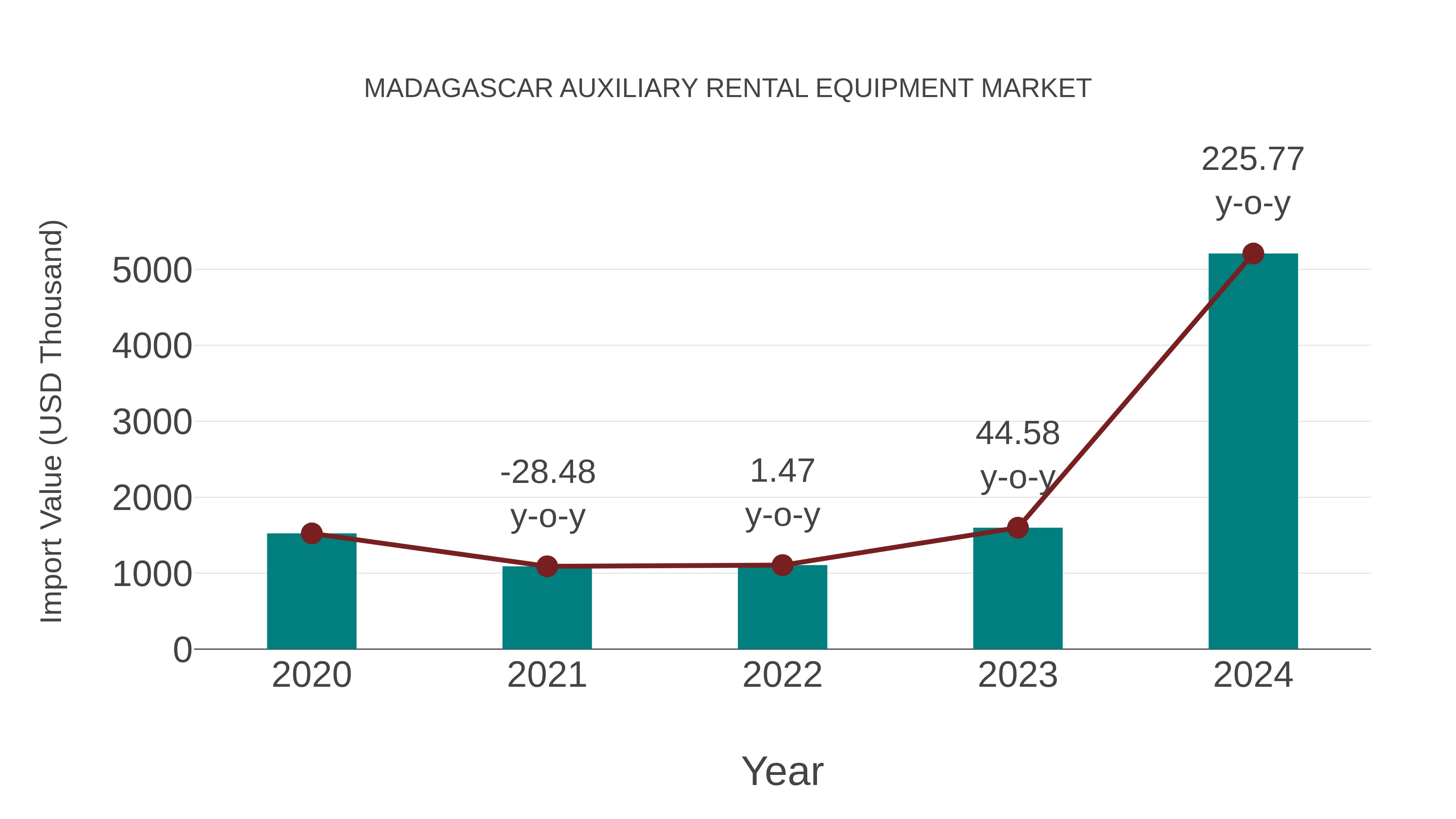  Madagascar Auxiliary Rental Equipment Market: Import Trend Analysis