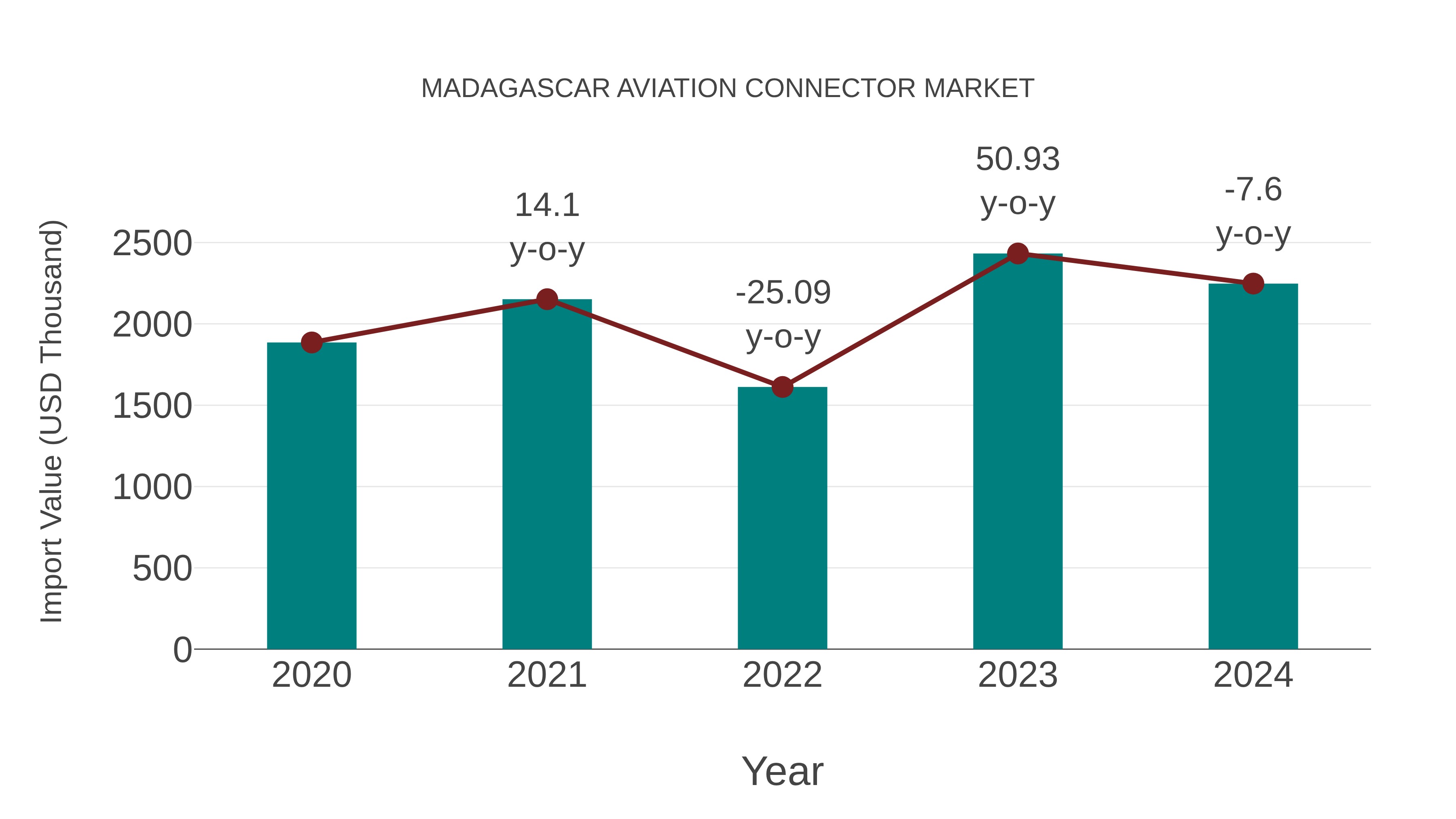 Madagascar Aviation Connector Market: Import Trend Analysis