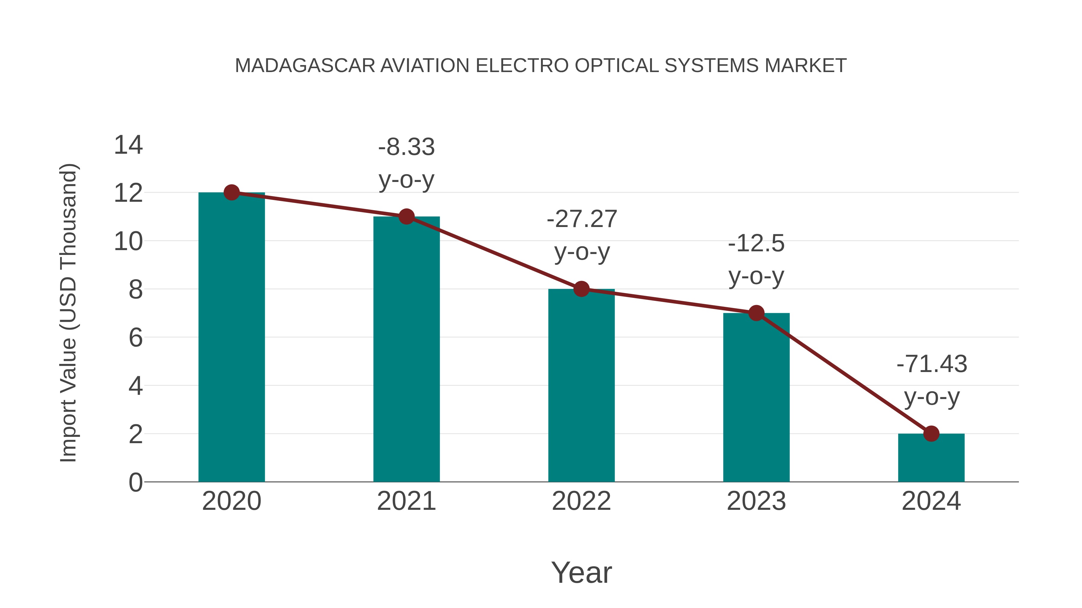  Madagascar Aviation Electro Optical Systems Market: Import Trend Analysis