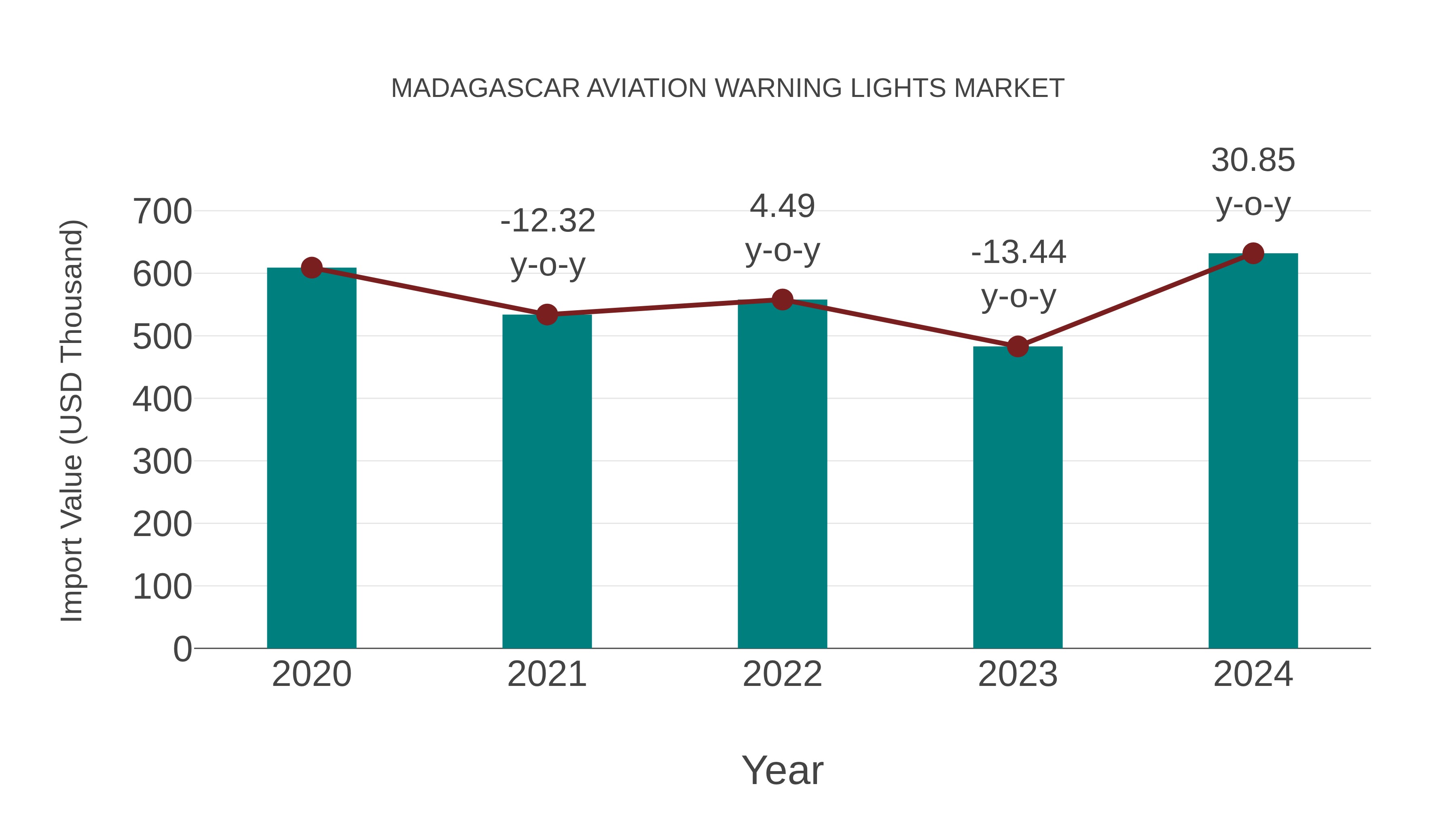  Madagascar Aviation Warning Lights Market: Import Trend Analysis