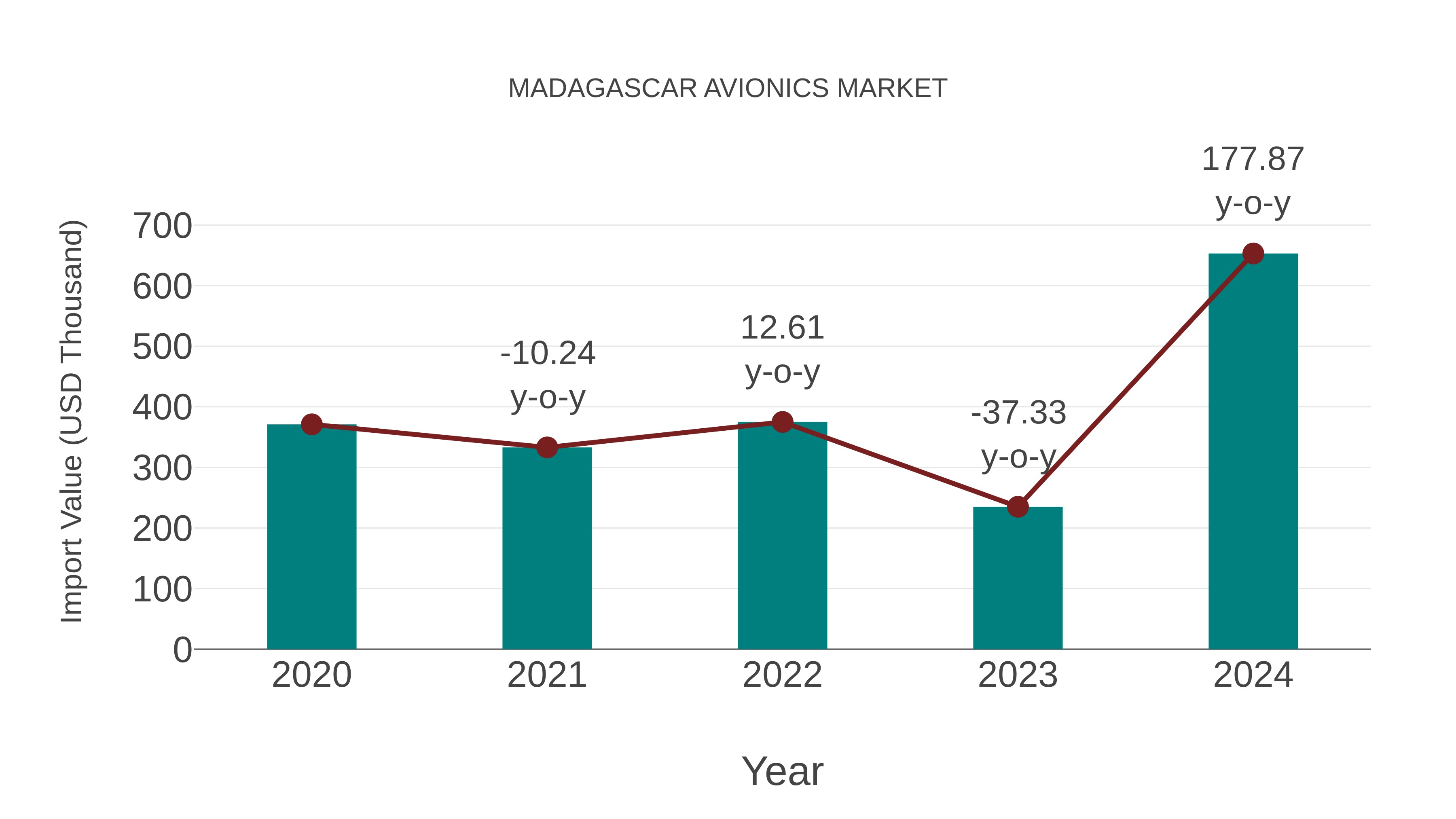  Madagascar Avionics Market: Import Trend Analysis