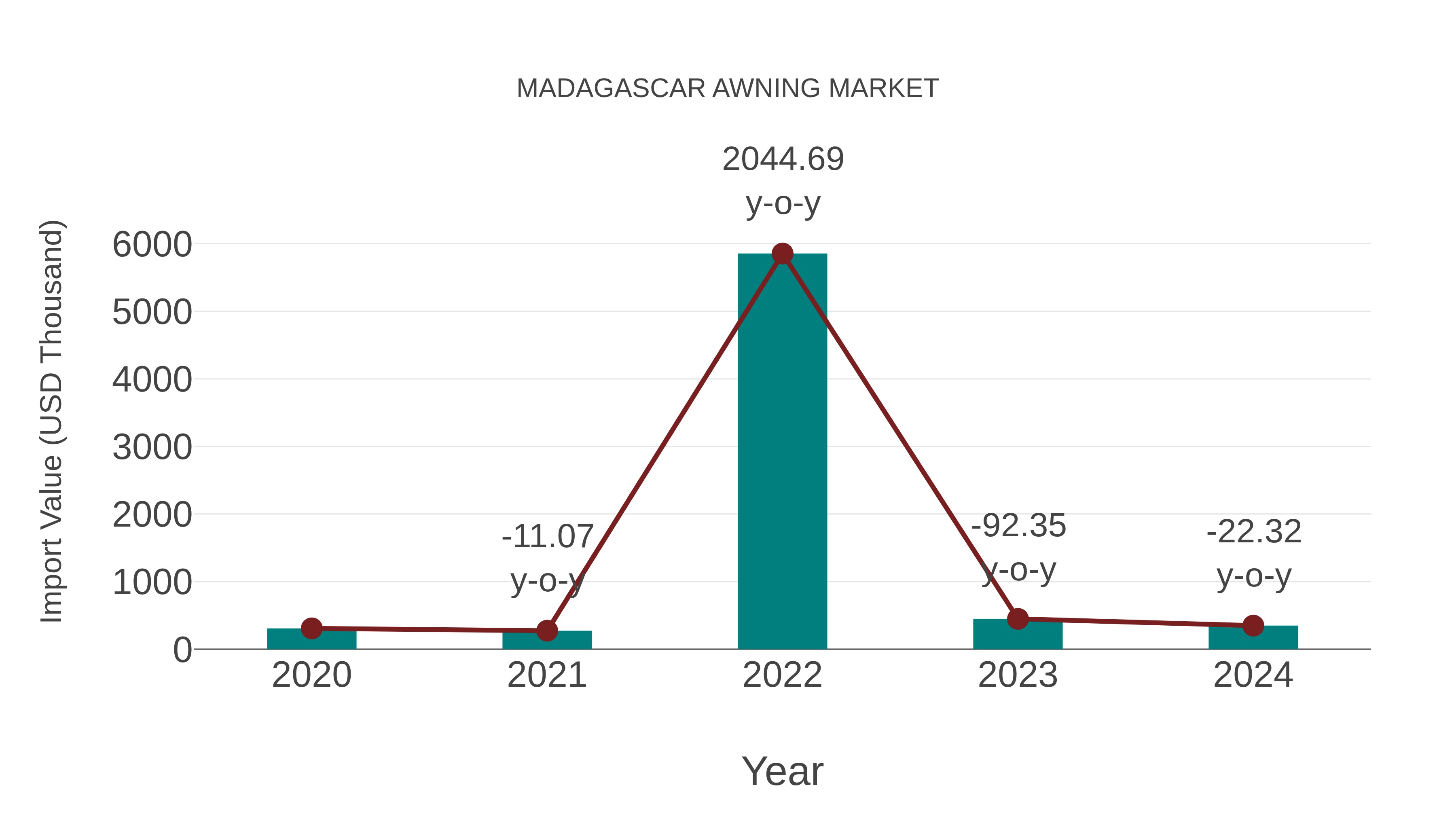 Madagascar Awning Market: Import Trend Analysis