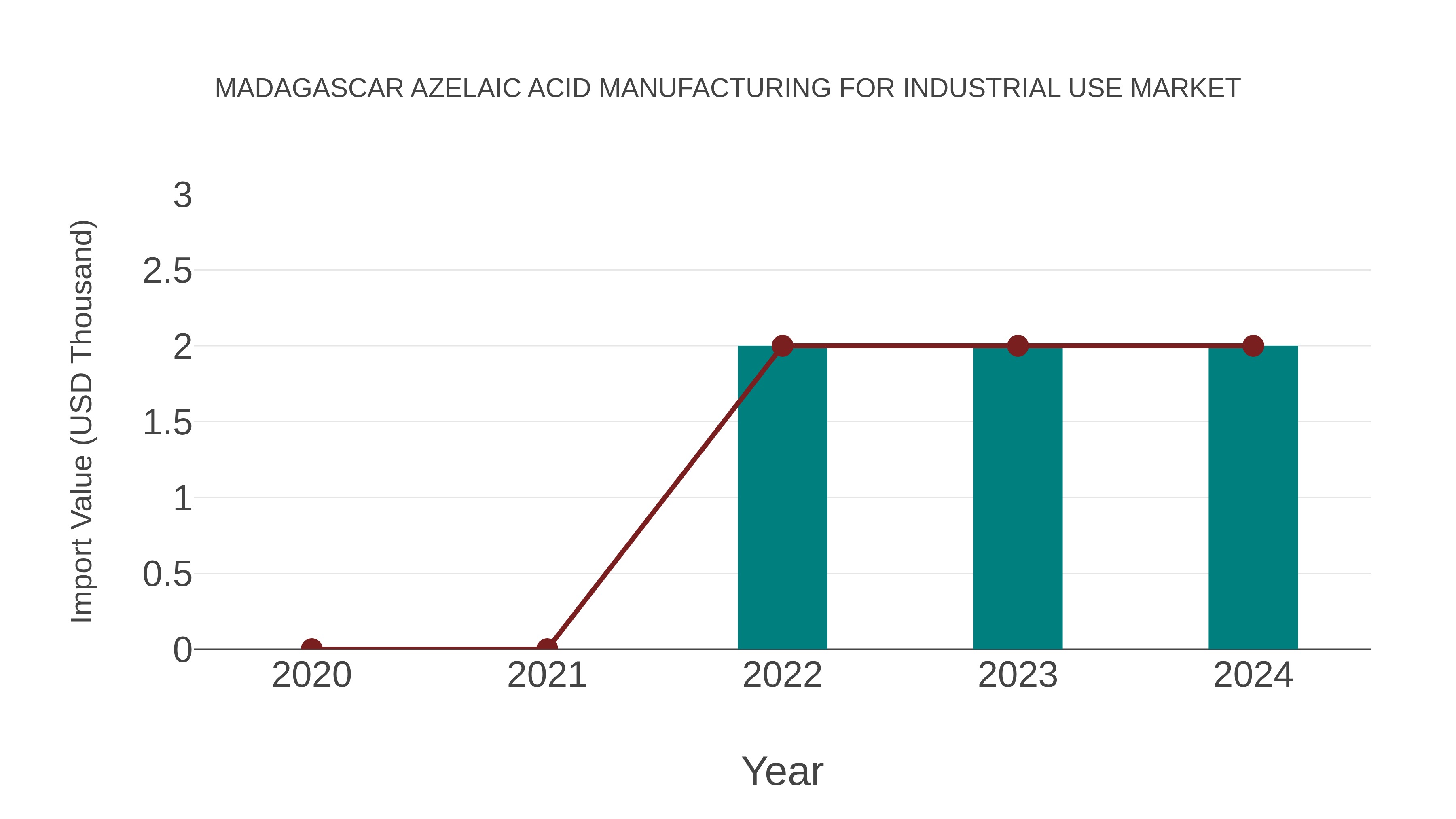 Madagascar Azelaic Acid Manufacturing for Industrial Use Market: Import Trend Analysis
