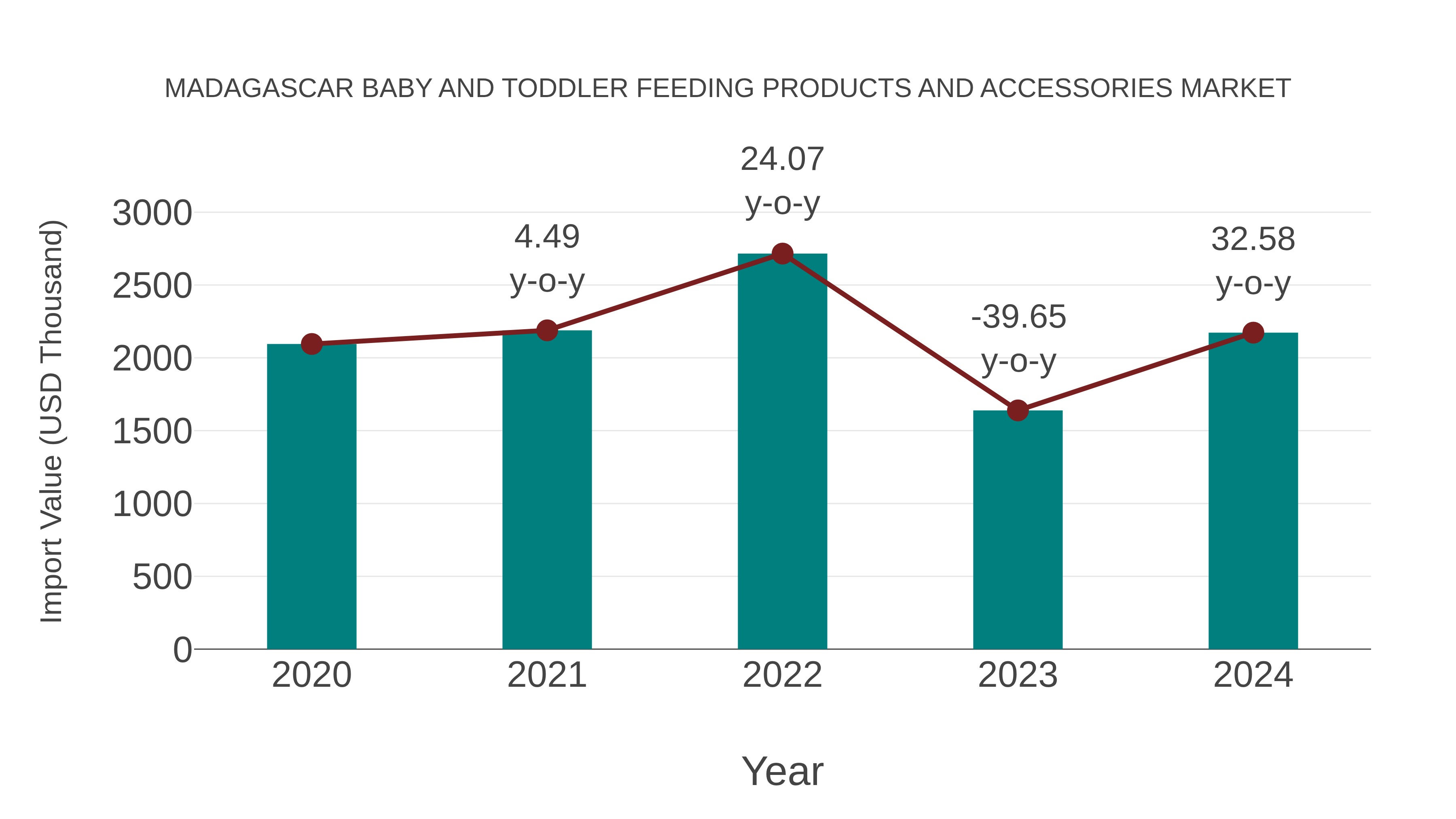  Madagascar Baby and Toddler Feeding Products and Accessories Market: Import Trend Analysis