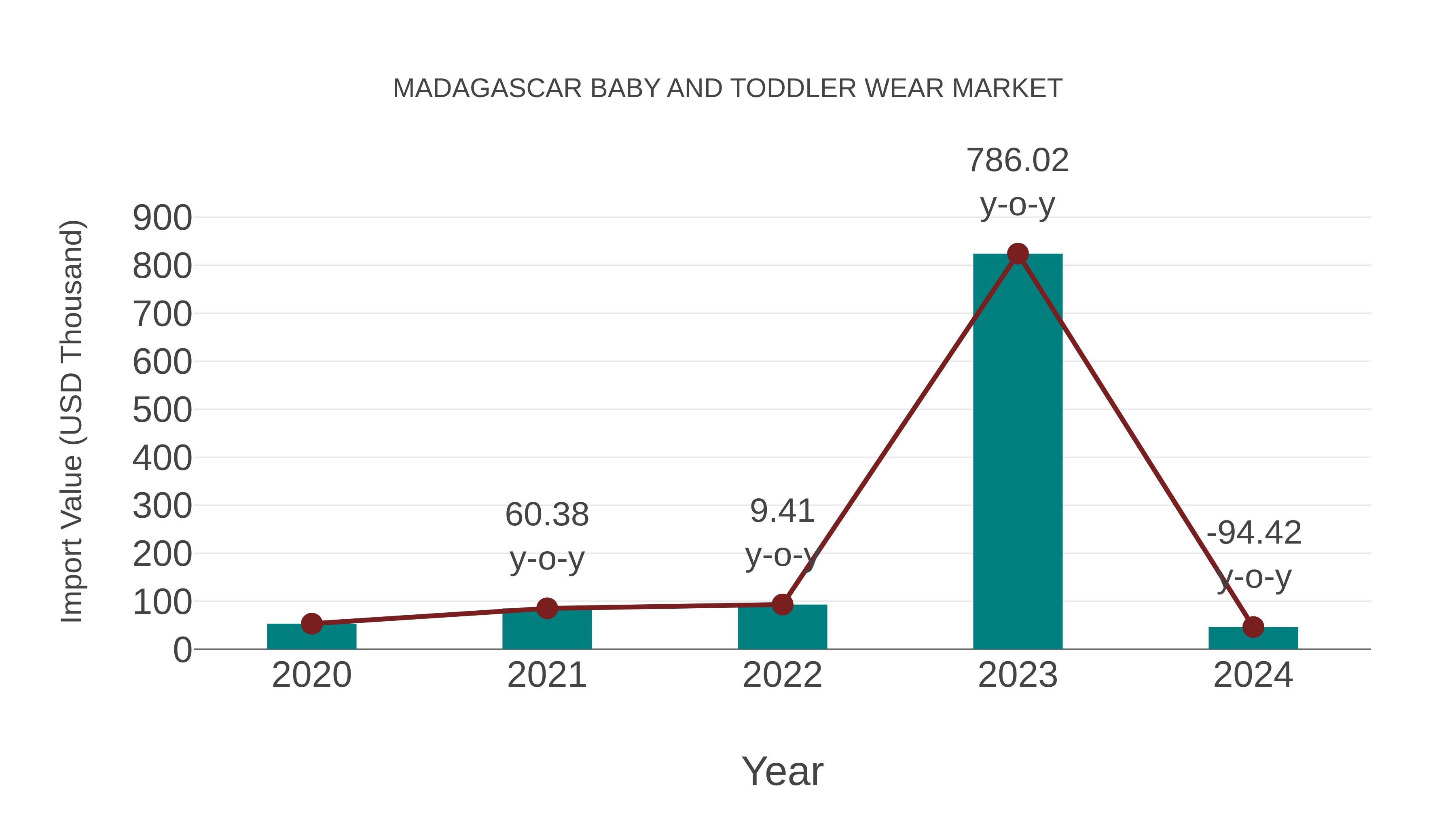 Madagascar Baby and Toddler Wear Market: Import Trend Analysis