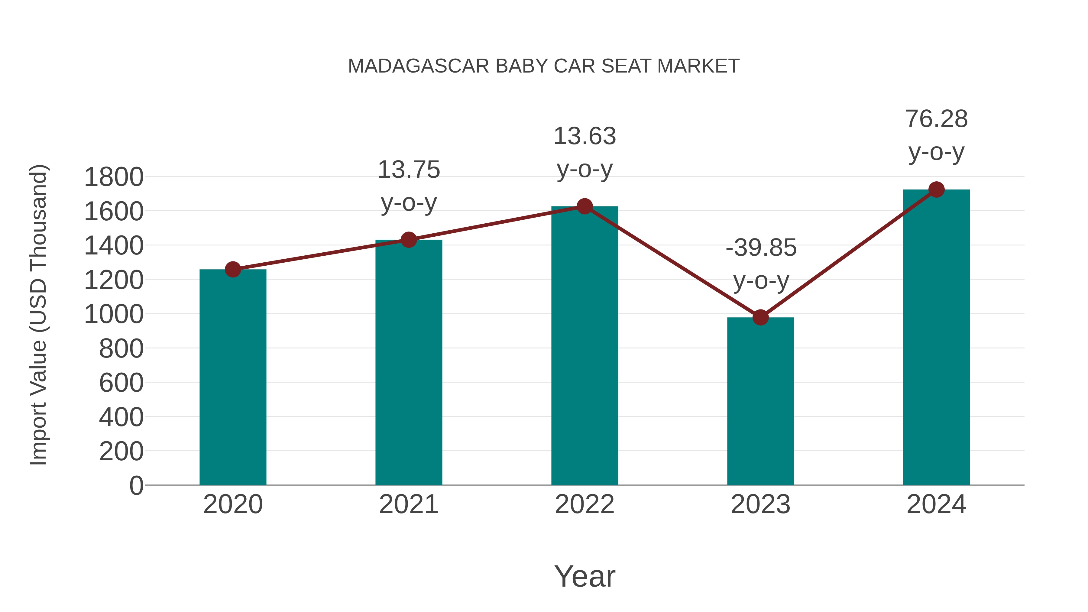 Madagascar Baby Car Seat Market: Import Trend Analysis
