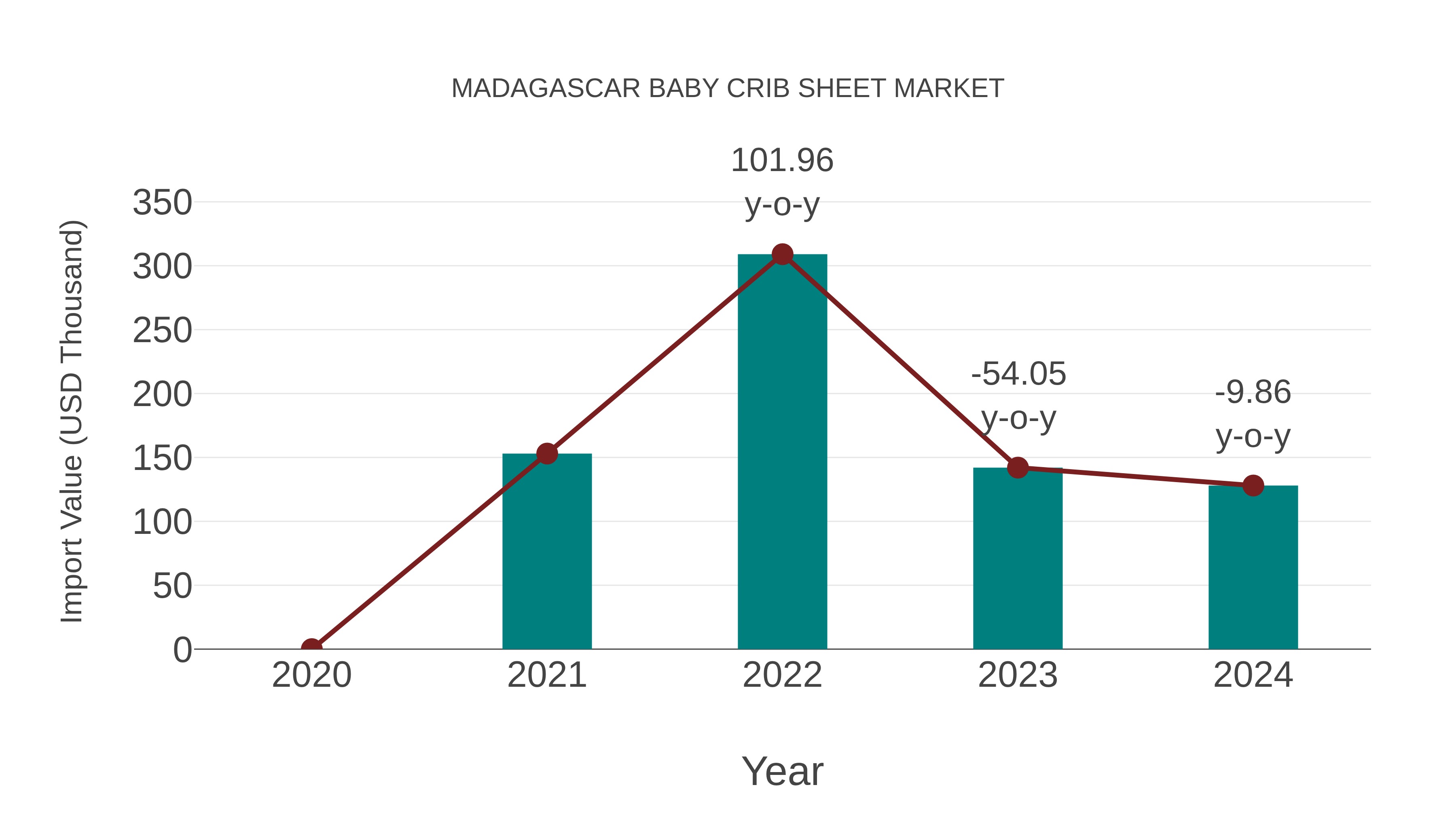  Madagascar Baby Crib Sheet Market: Import Trend Analysis