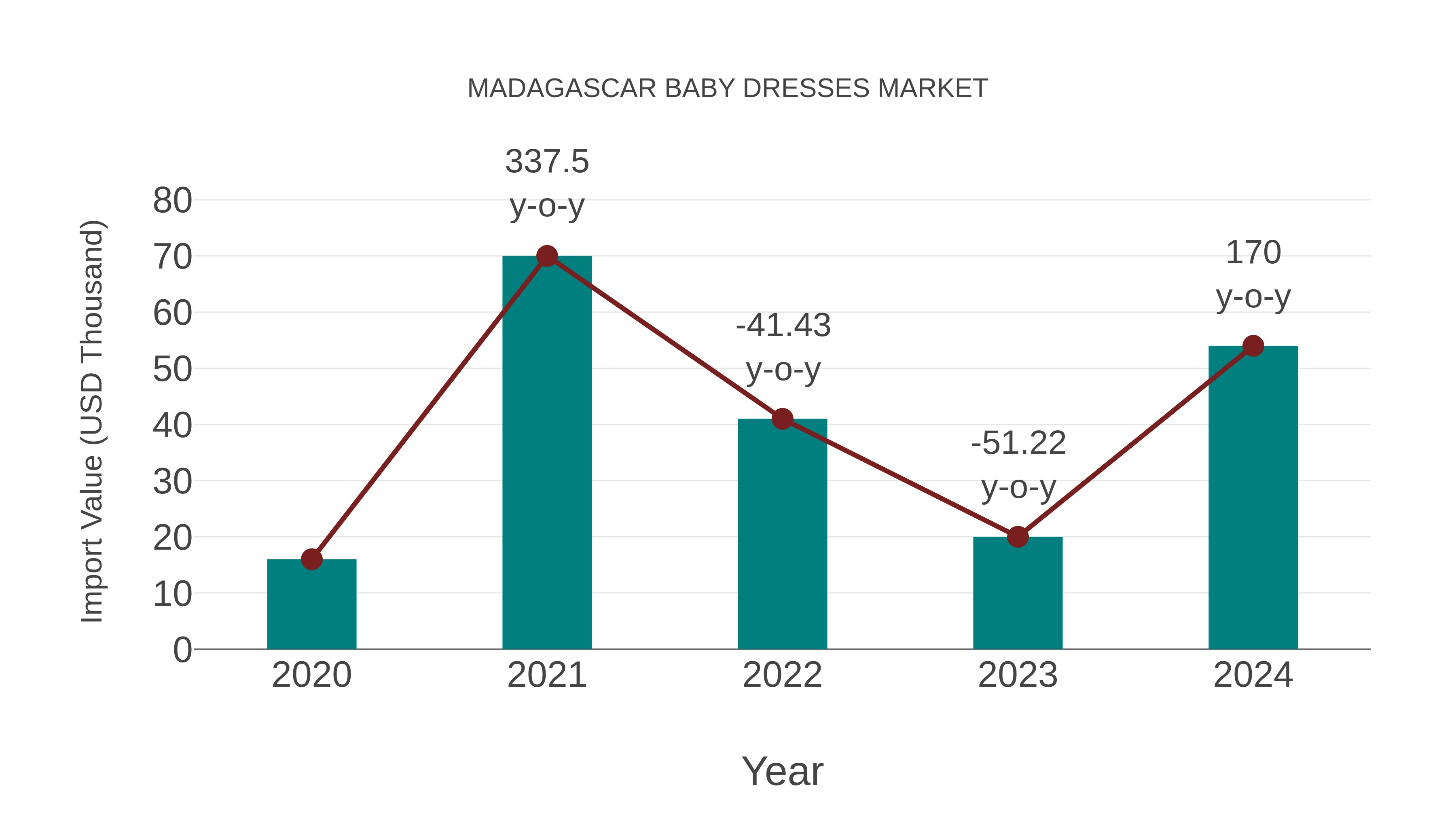  Madagascar Baby Dresses Market: Import Trend Analysis