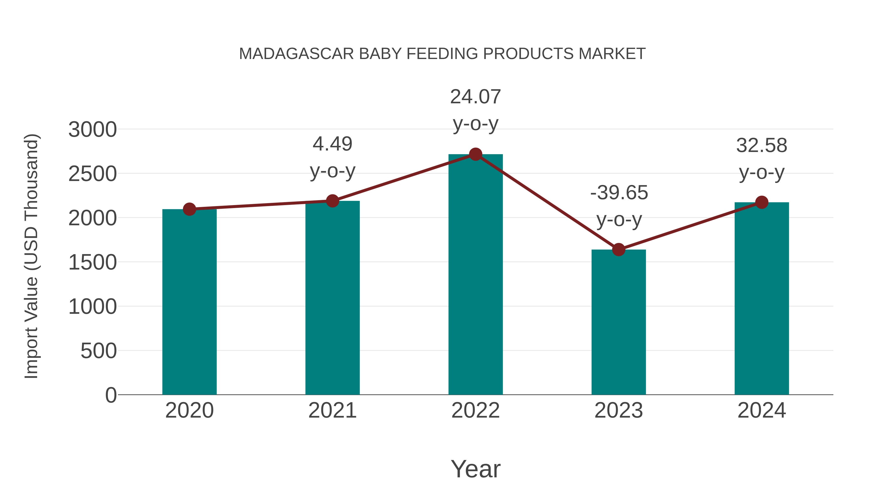 Madagascar Baby Feeding Products Market: Import Trend Analysis