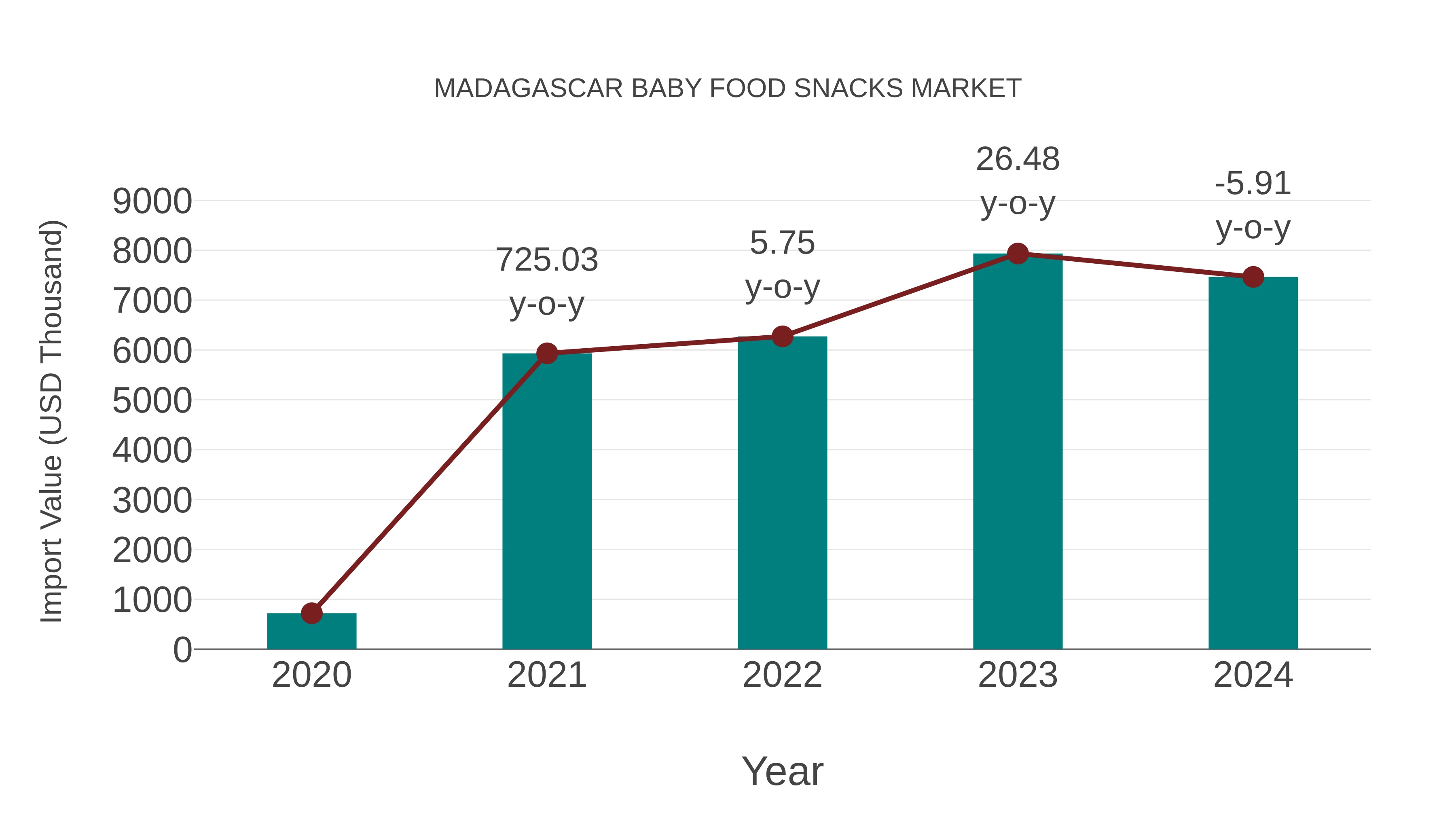 Madagascar Baby Food Snacks Market: Import Trend Analysis