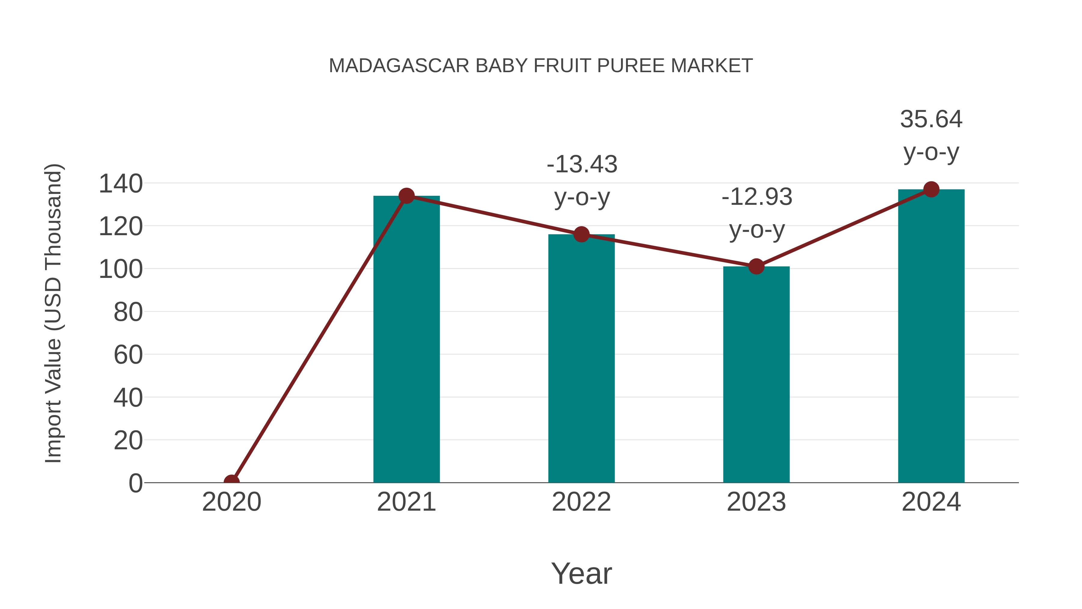  Madagascar Baby Fruit Puree Market: Import Trend Analysis