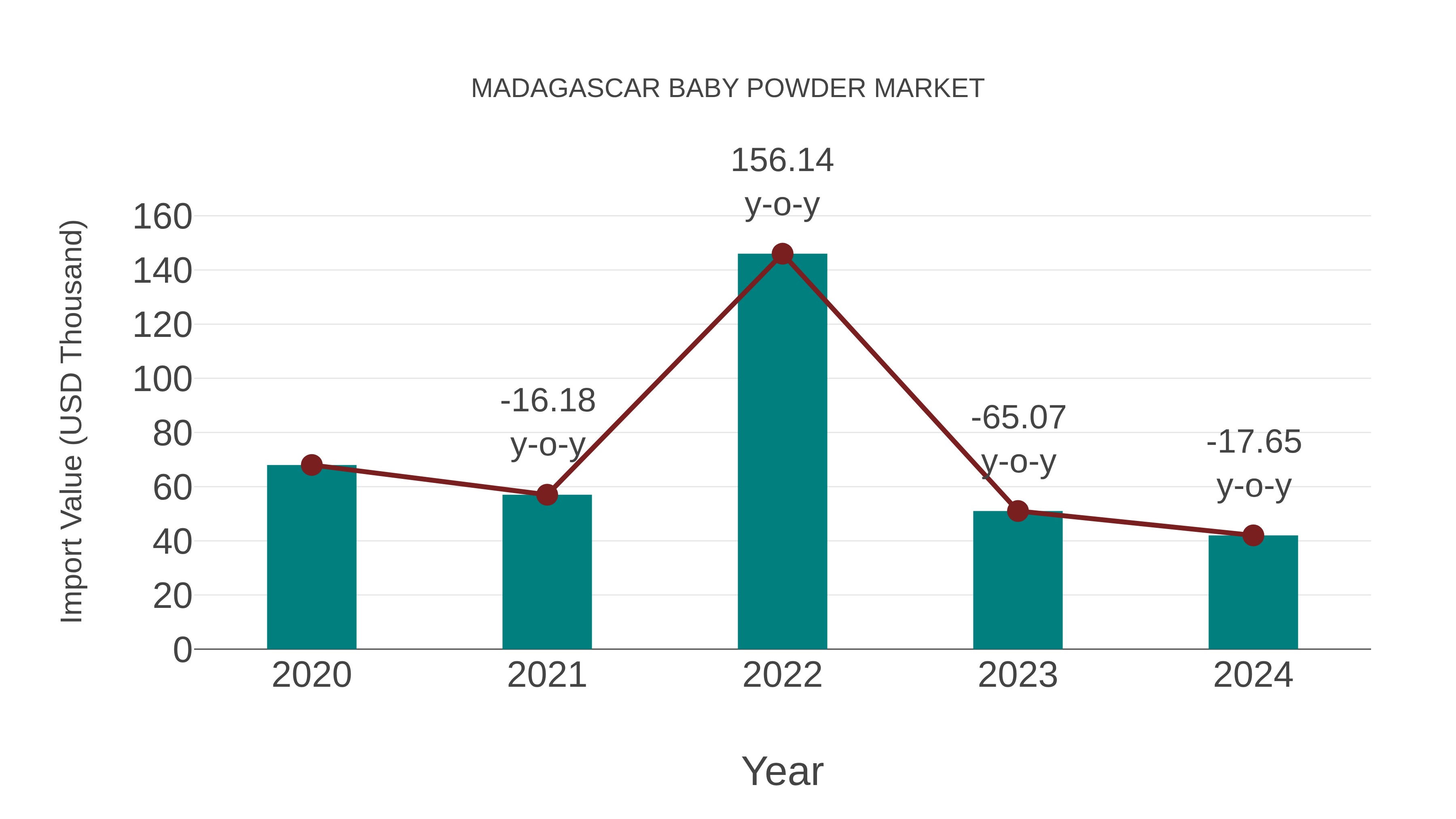  Madagascar Baby Powder Market: Import Trend Analysis