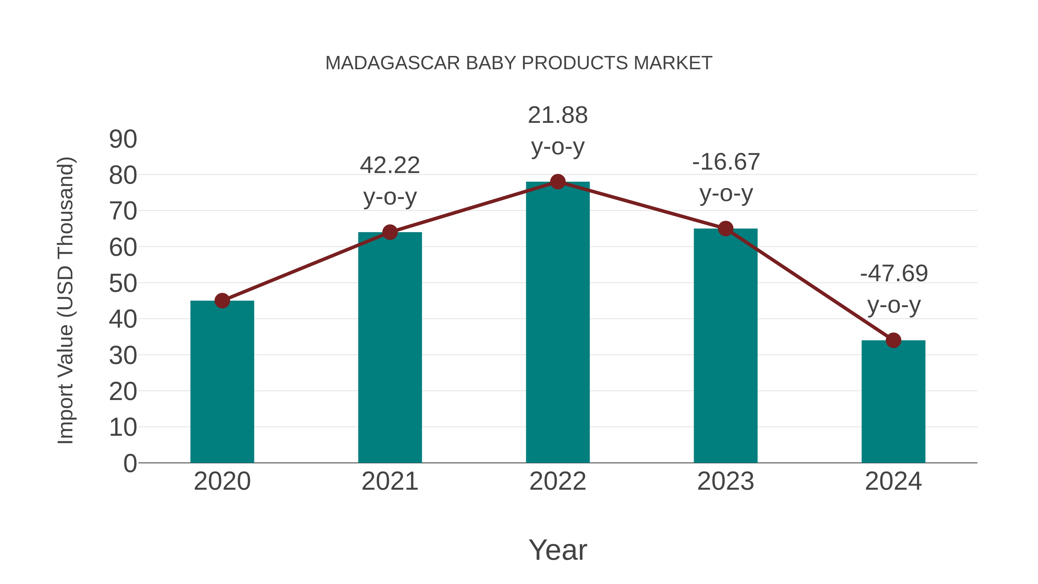  Madagascar Baby Products Market: Import Trend Analysis