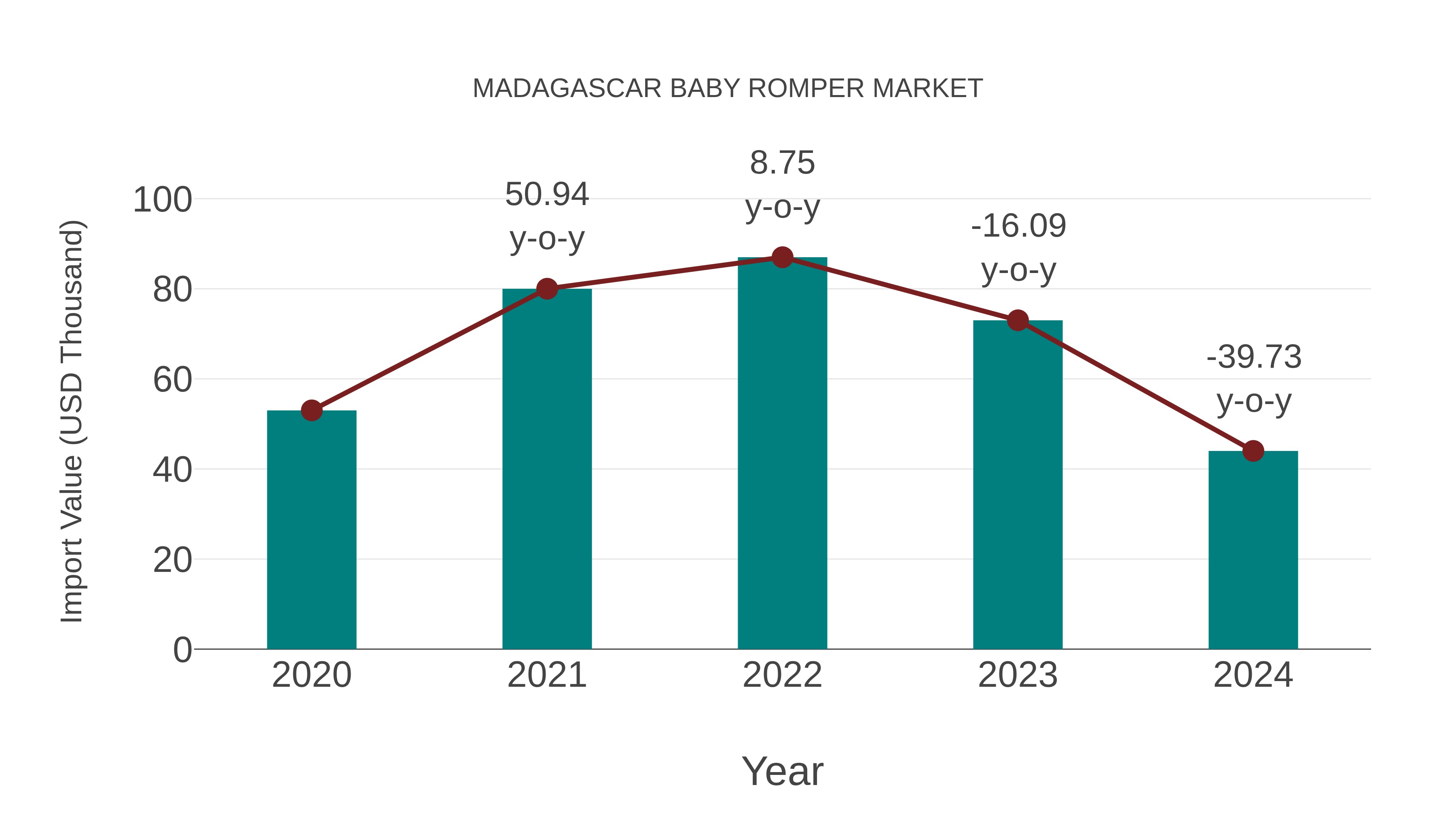 Madagascar Baby Romper Market: Import Trend Analysis