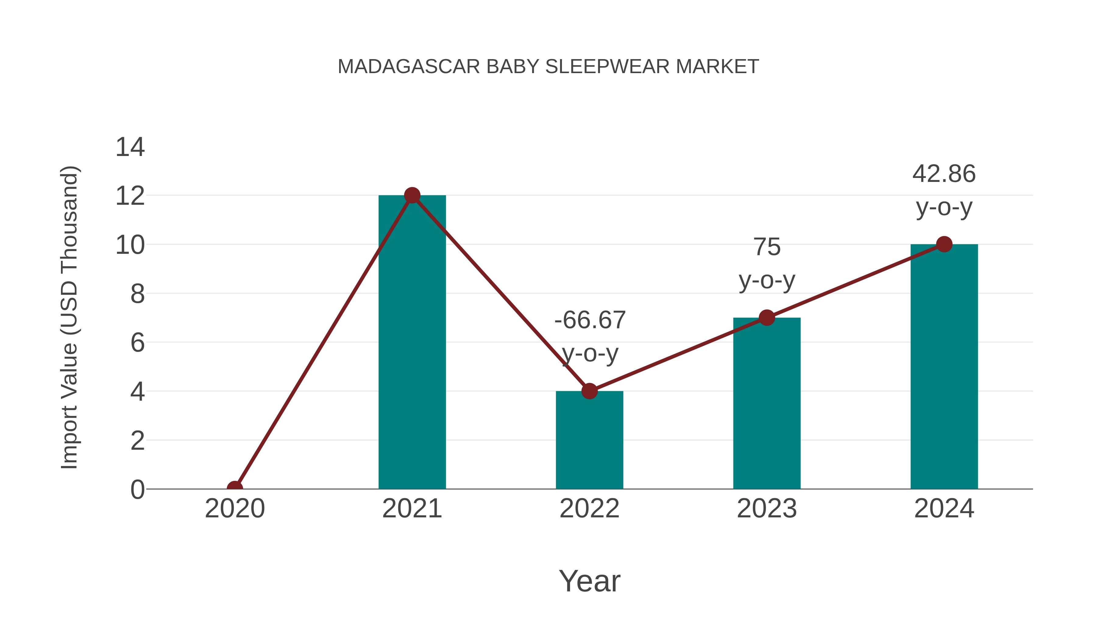  Madagascar Baby Sleepwear Market: Import Trend Analysis