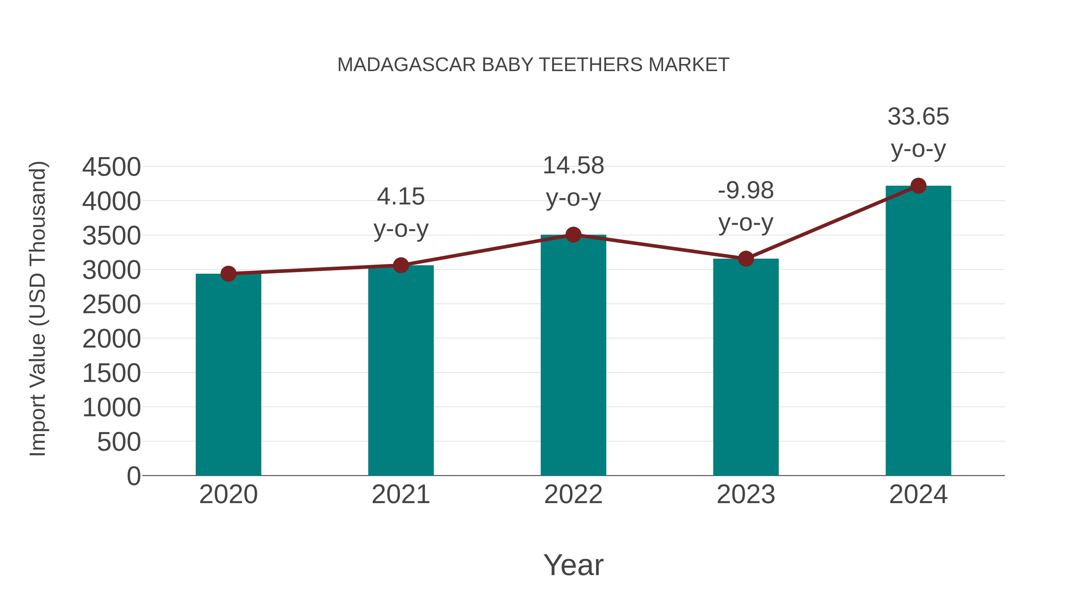  Madagascar Baby Teethers Market: Import Trend Analysis