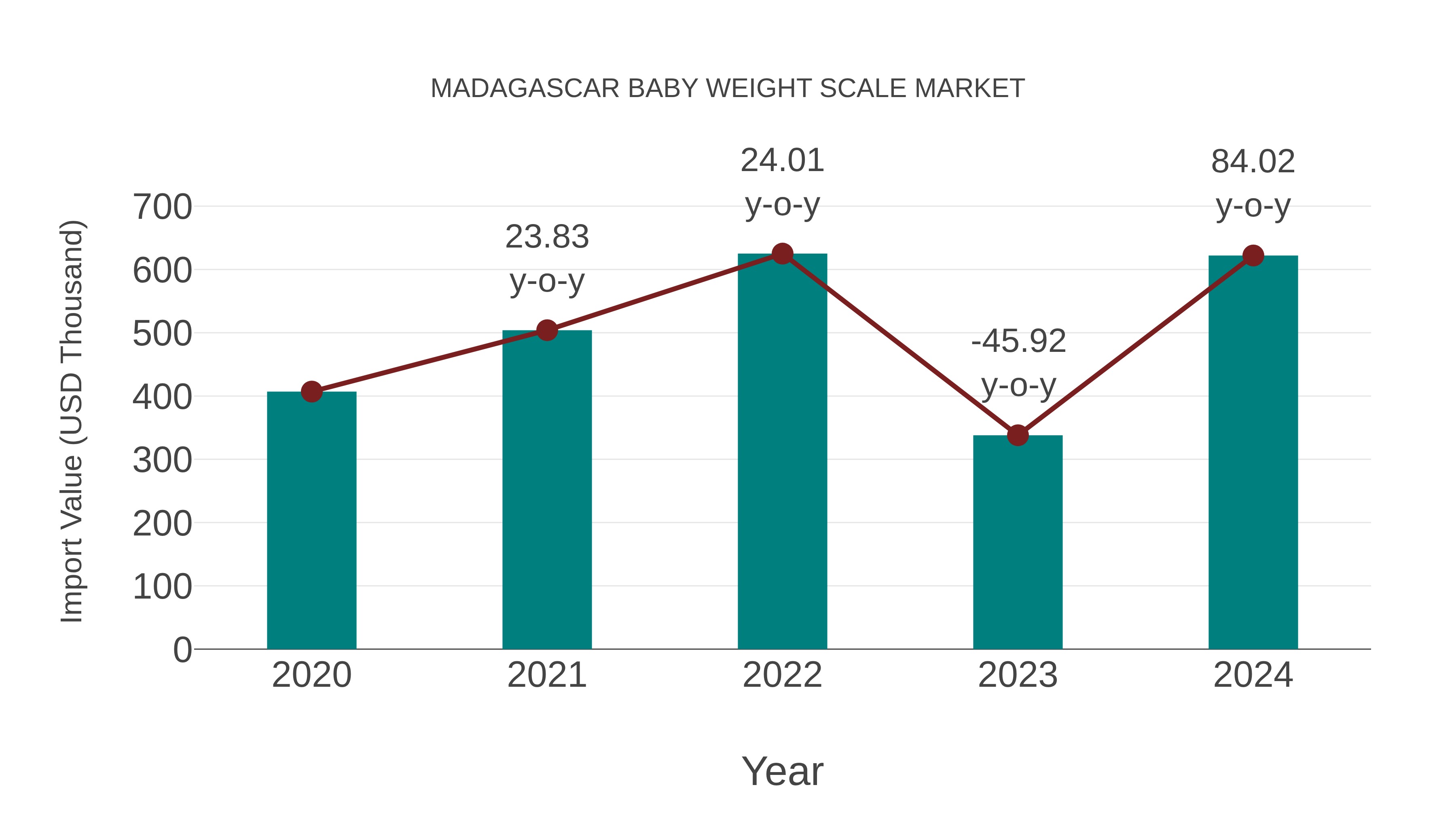  Madagascar Baby Weight Scale Market: Import Trend Analysis