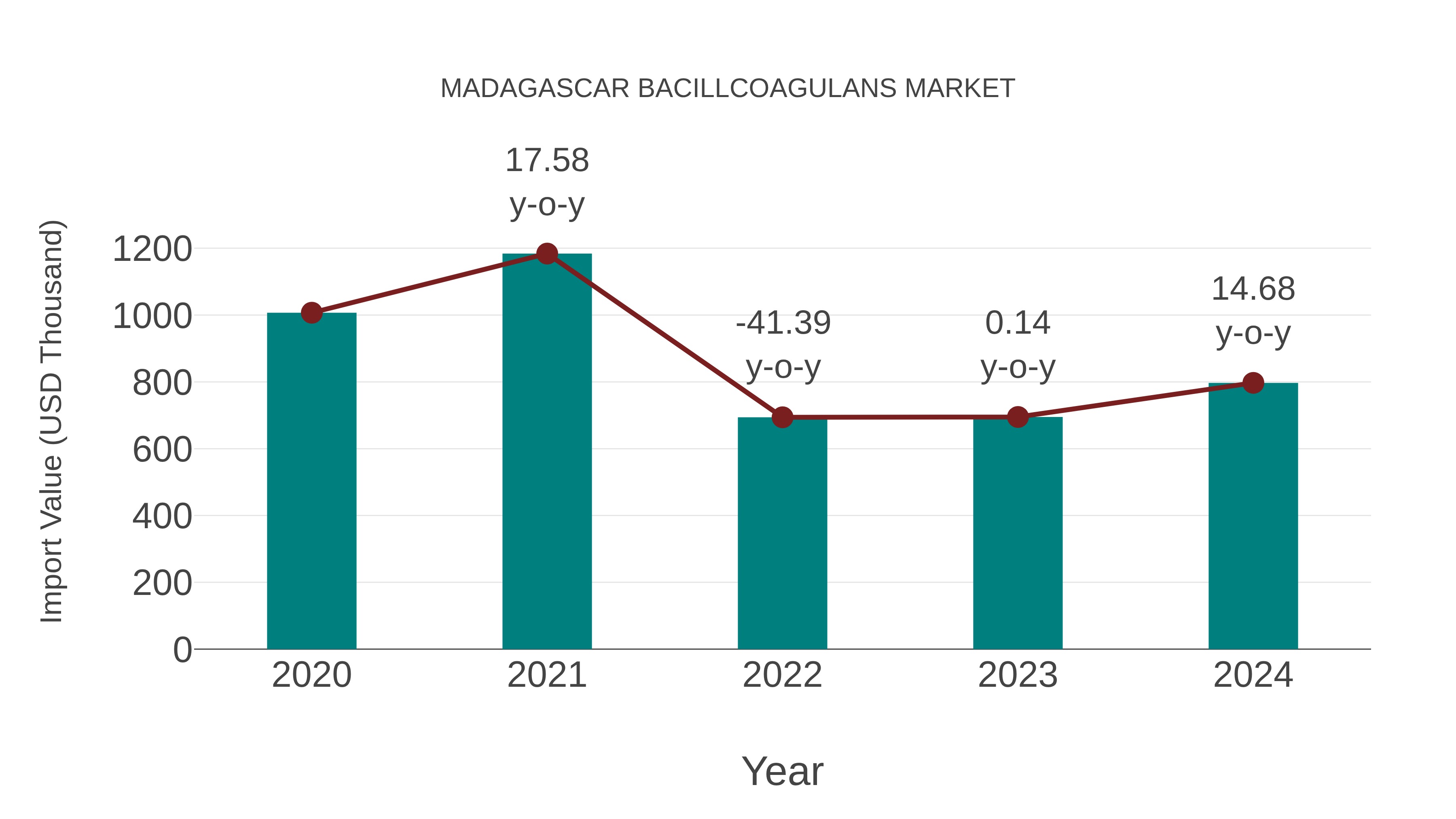  Madagascar Bacillcoagulans Market: Import Trend Analysis