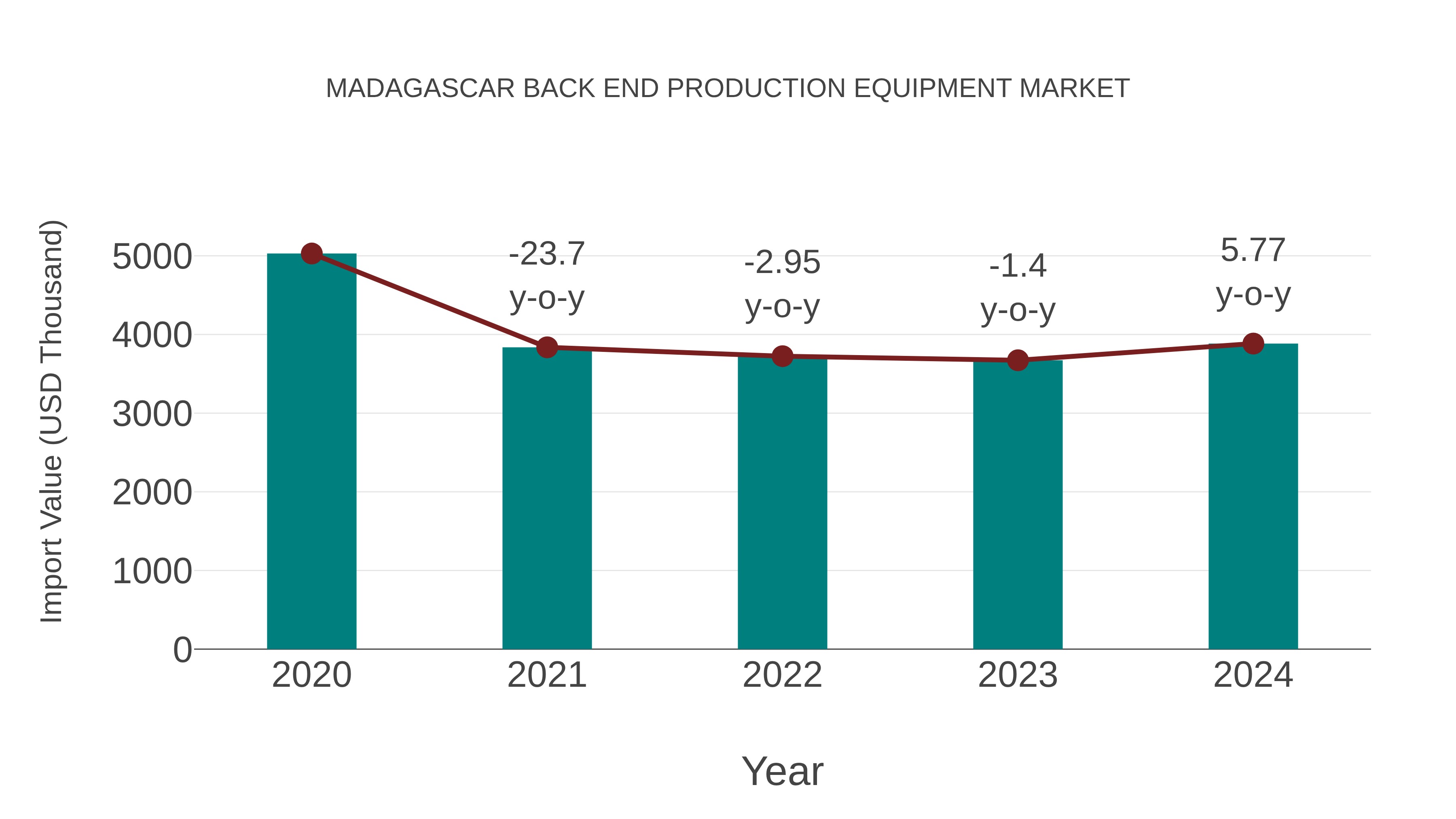  Madagascar Back End Production Equipment Market: Import Trend Analysis