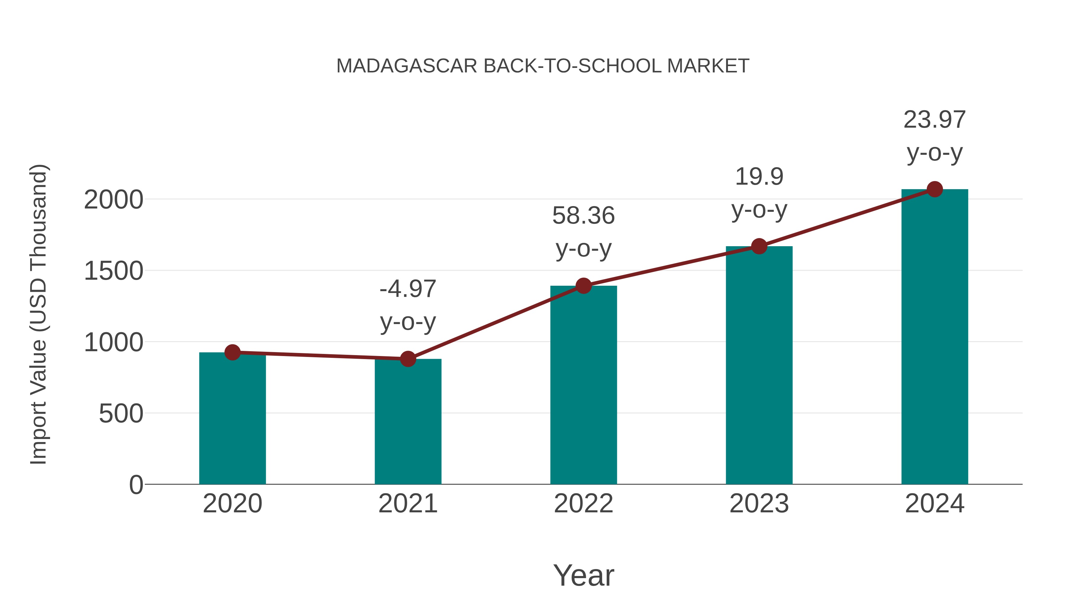 Madagascar Back-to-school Market: Import Trend Analysis