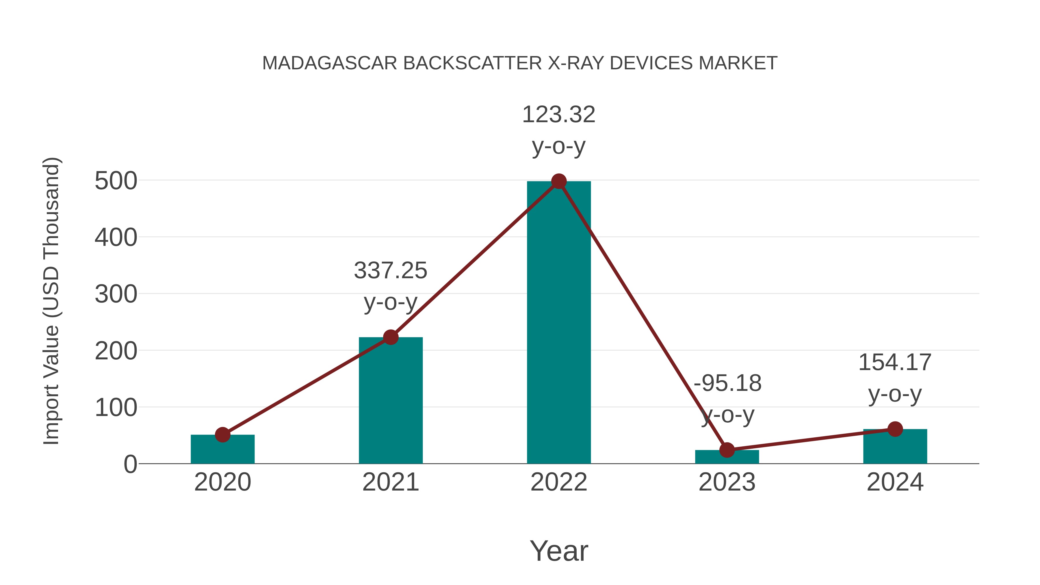  Madagascar Backscatter X-ray Devices Market: Import Trend Analysis