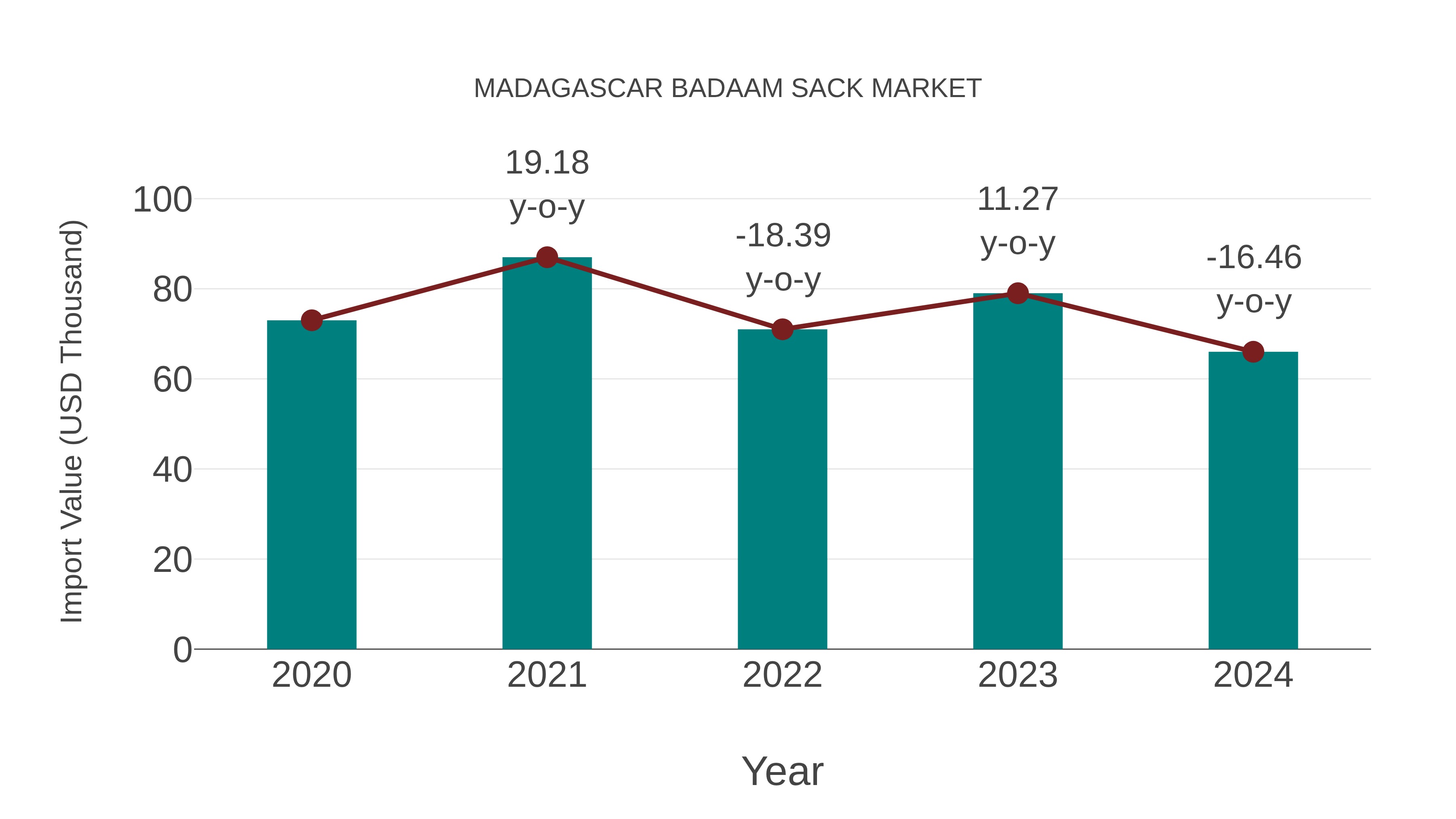  Madagascar Badaam Sack Market: Import Trend Analysis