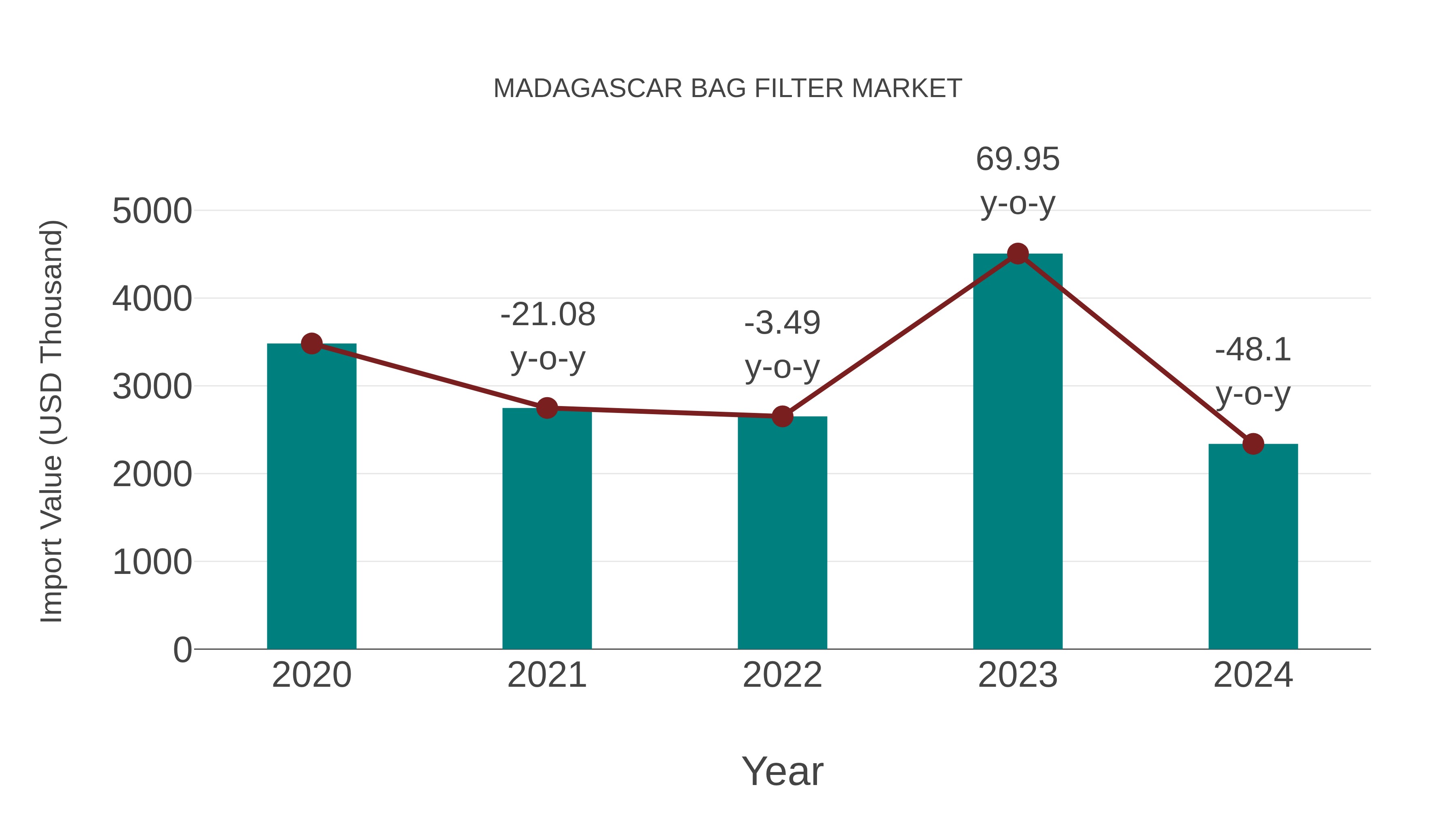  Madagascar Bag Filter Market: Import Trend Analysis