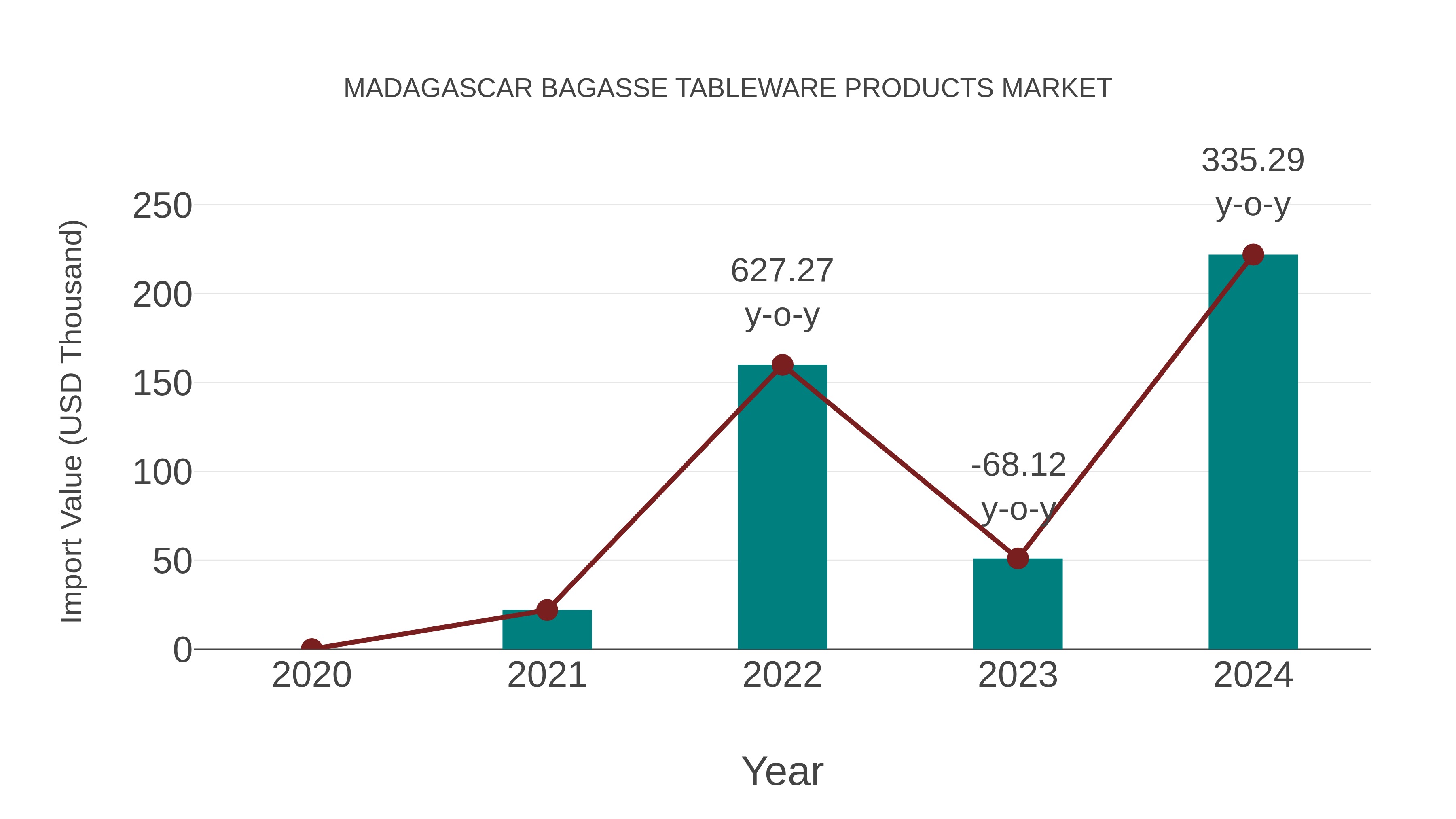  Madagascar Bagasse Tableware Products Market: Import Trend Analysis