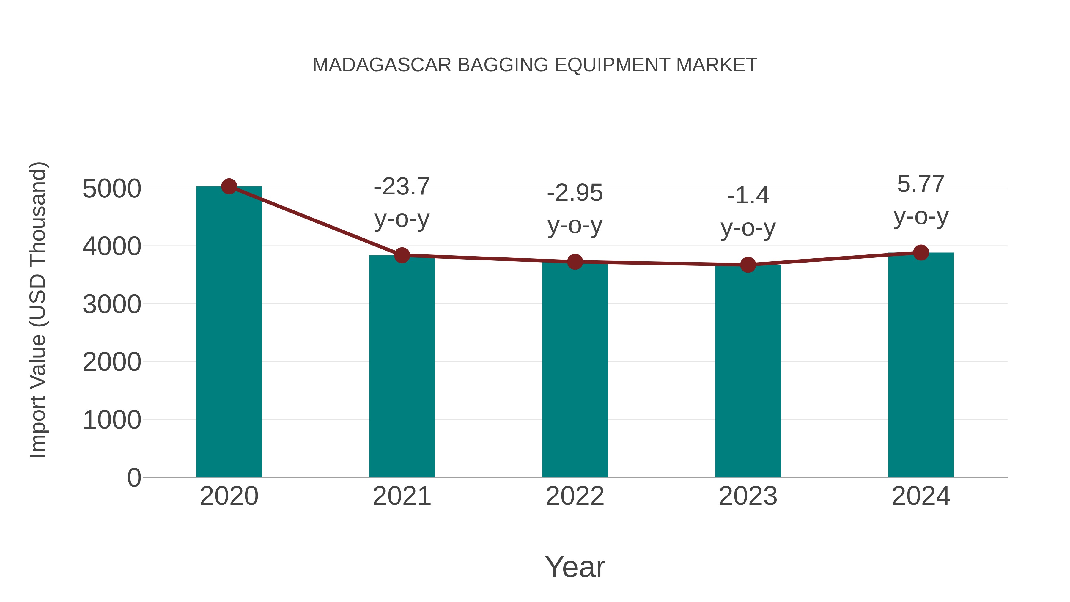  Madagascar Bagging Equipment Market: Import Trend Analysis