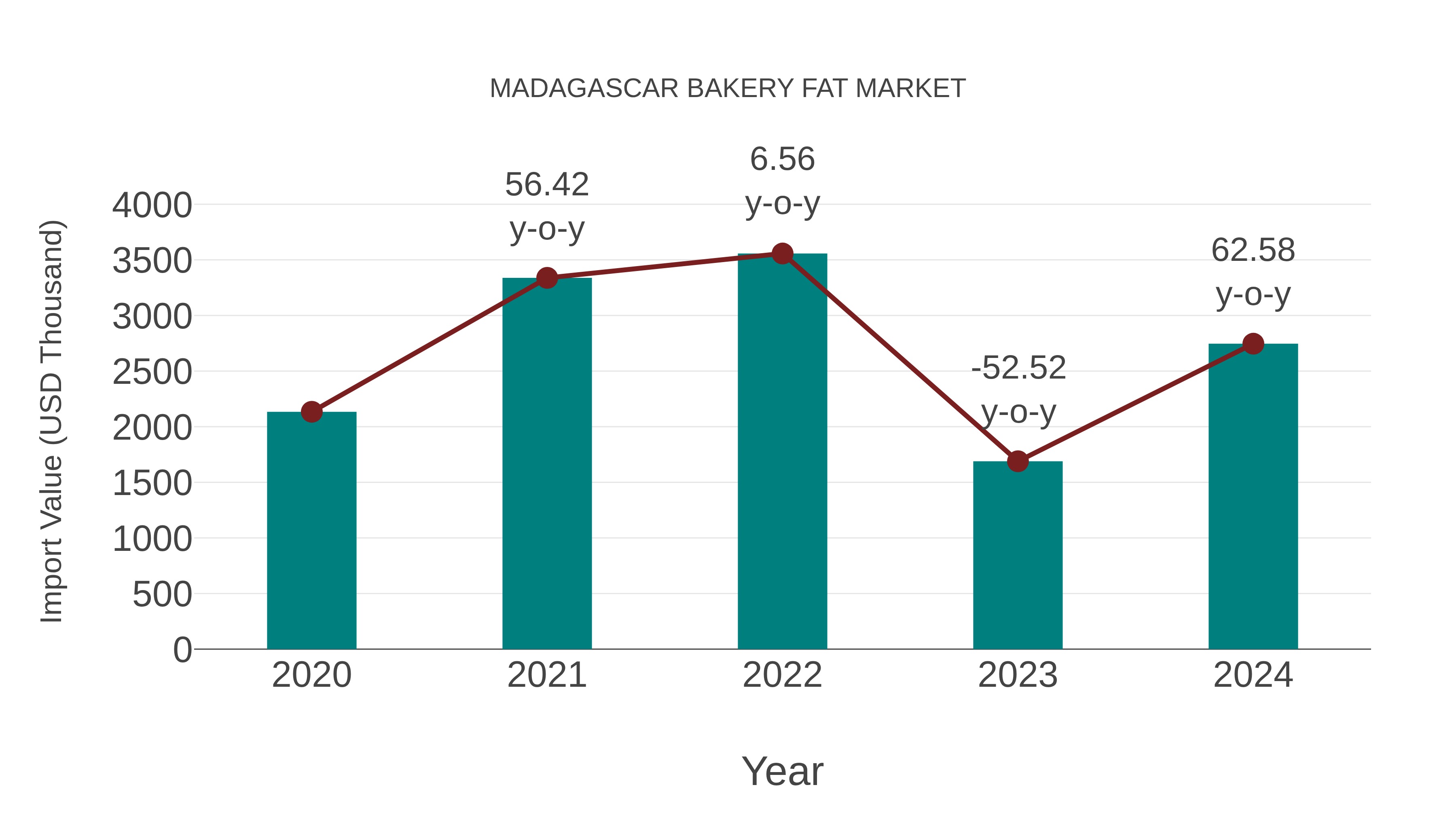 Madagascar Bakery Fat Market: Import Trend Analysis