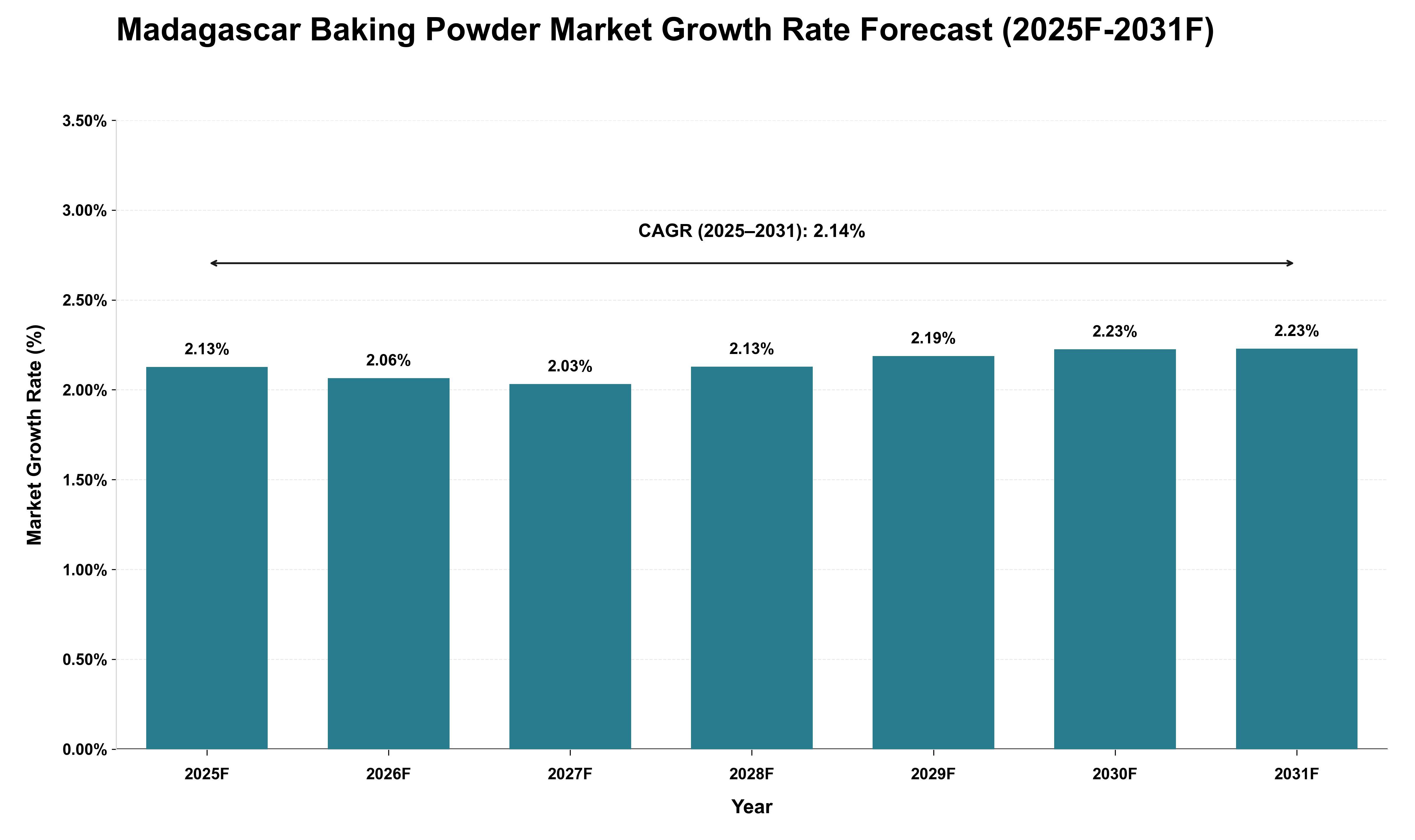Madagascar Baking Powder Market Growth Rate Analysis (2025 - 2031)