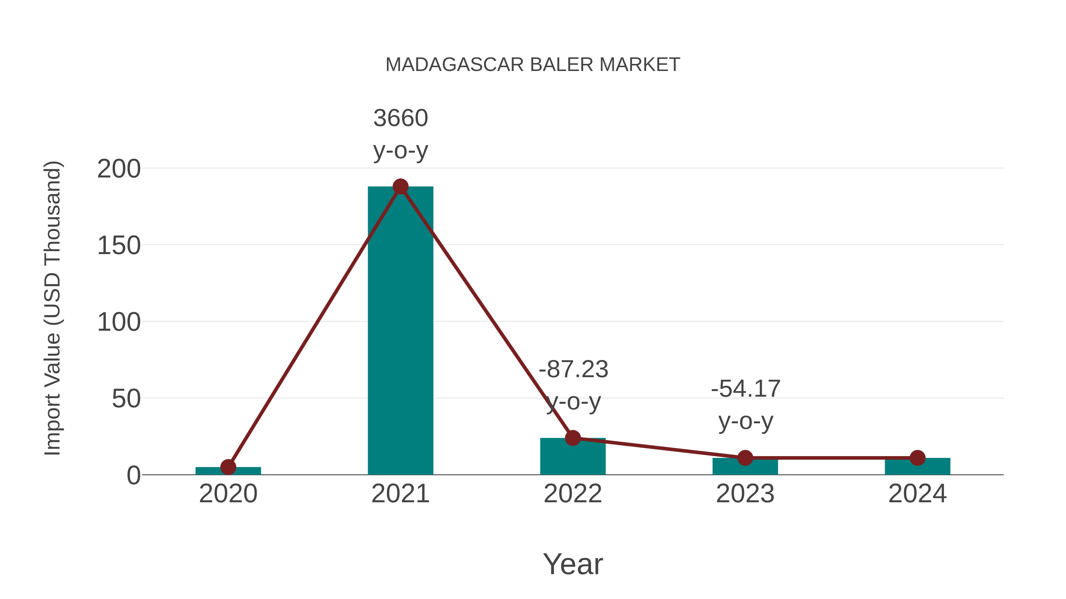  Madagascar Baler Market: Import Trend Analysis